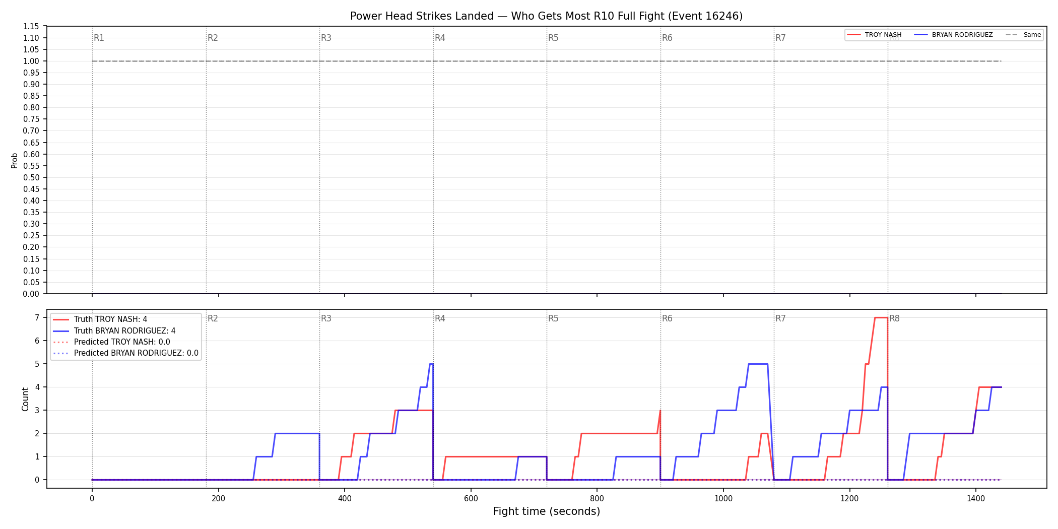 Round: Power Head Strikes Landed — round 10 — fight view — Prod