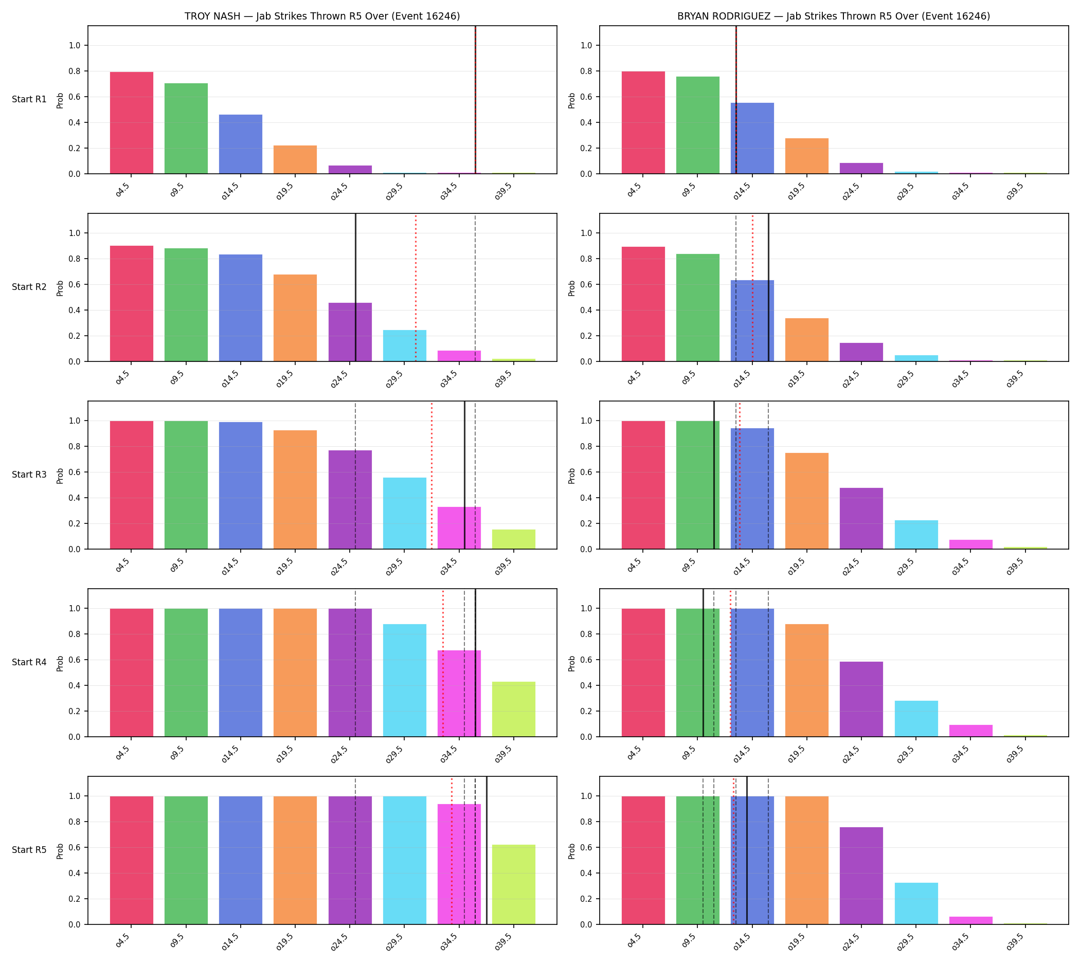 Round: Jab Strikes Thrown — round 5 — snapshots — Prod