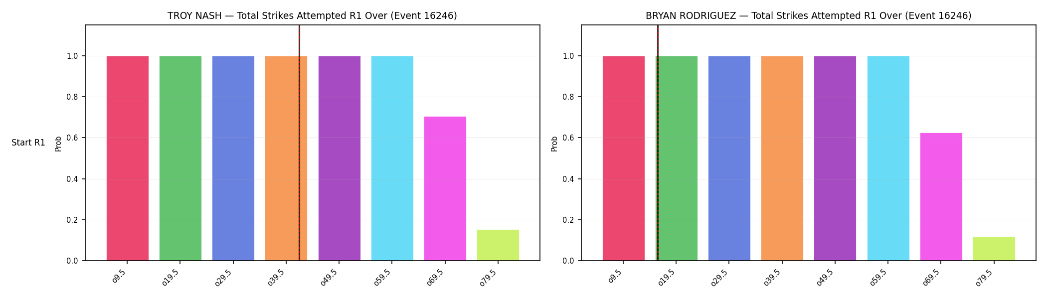 Round: Total Strikes Attempted — round 1 — snapshots — Prod