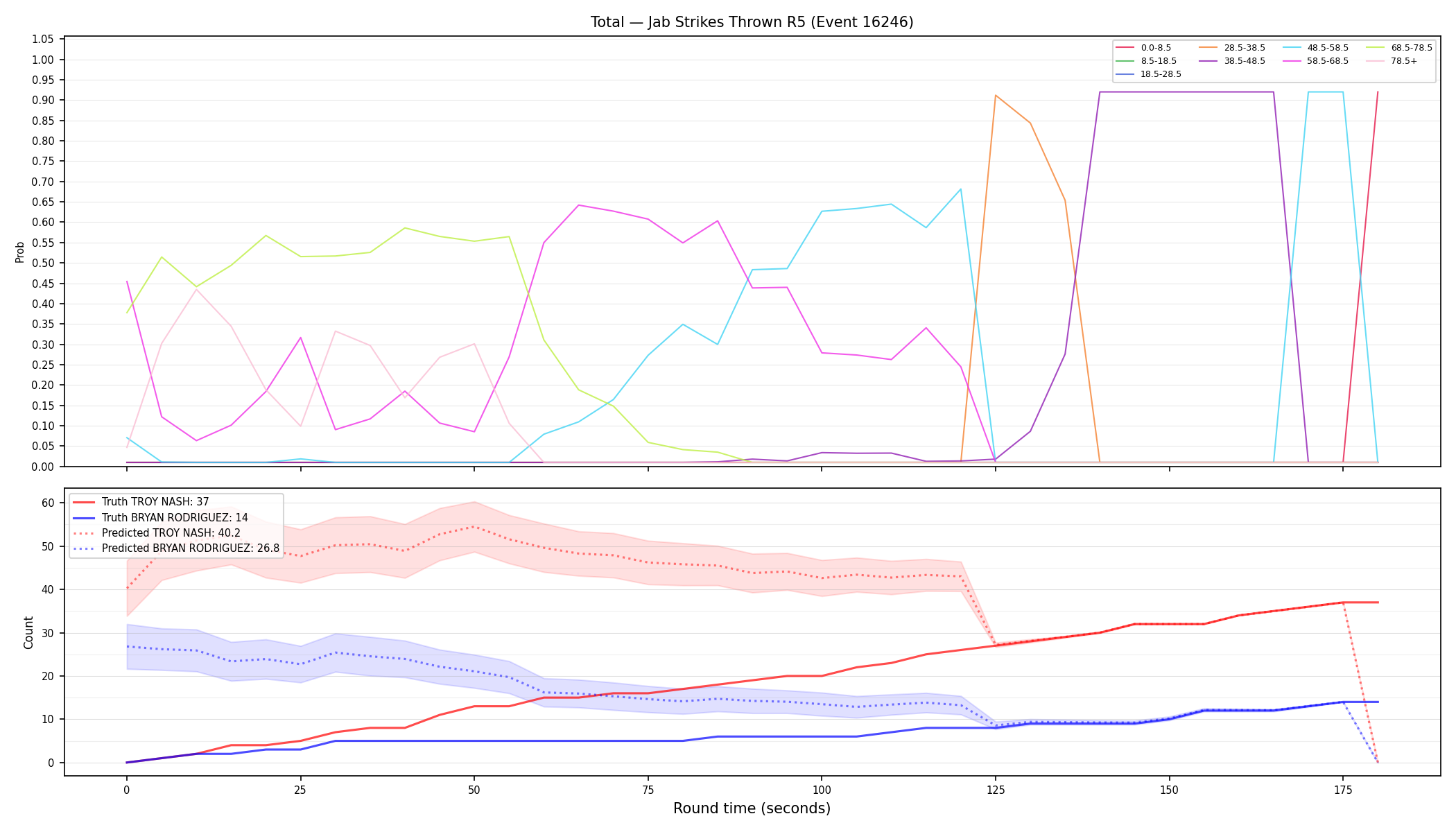 Stats/Round/Total Bins/Jab Strikes Thrown/Round 05/16246 Round 05 — Prod