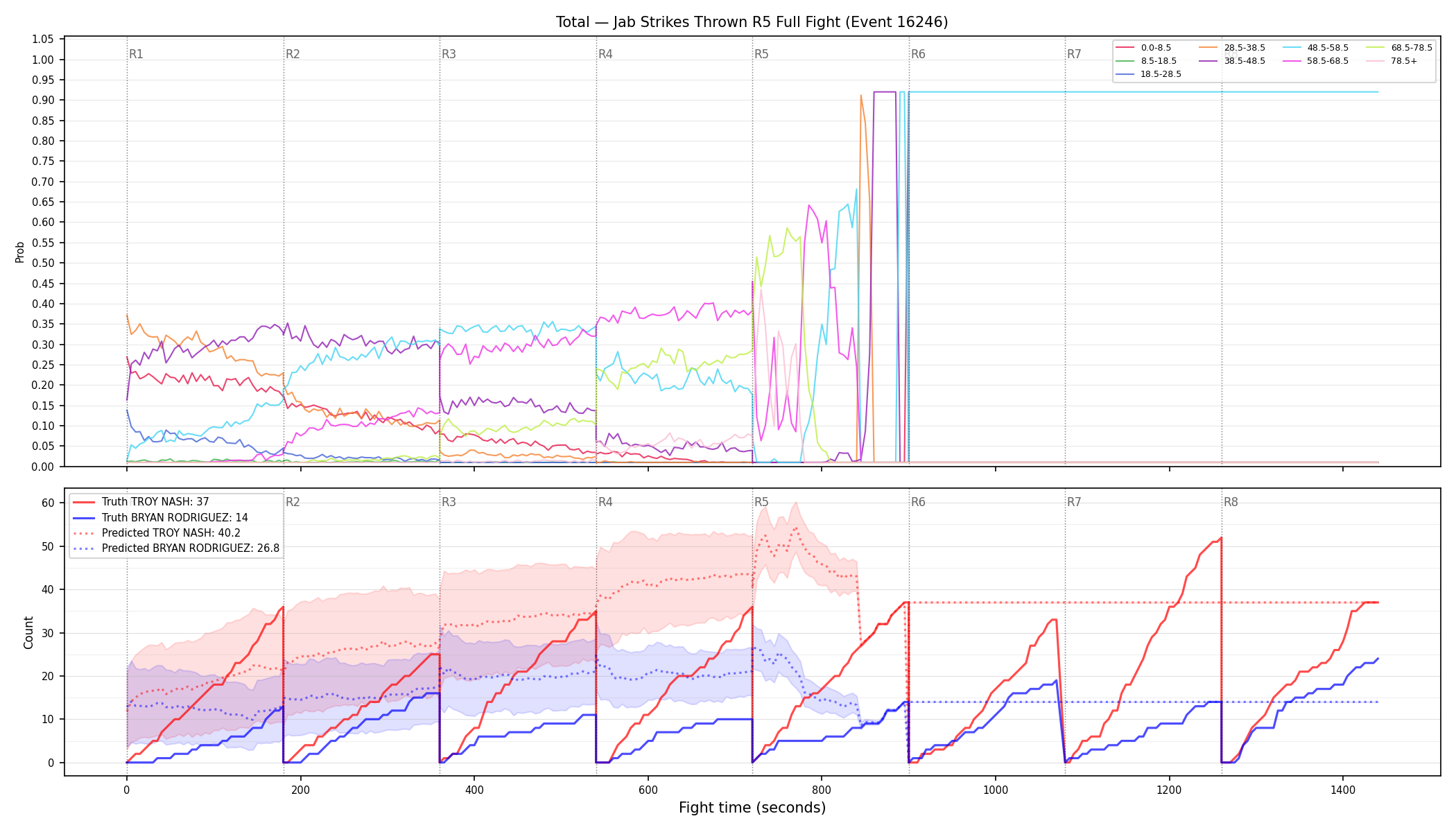 Stats/Round/Total Bins/Jab Strikes Thrown/Round 05/16246 Round 05 Fight — Prod
