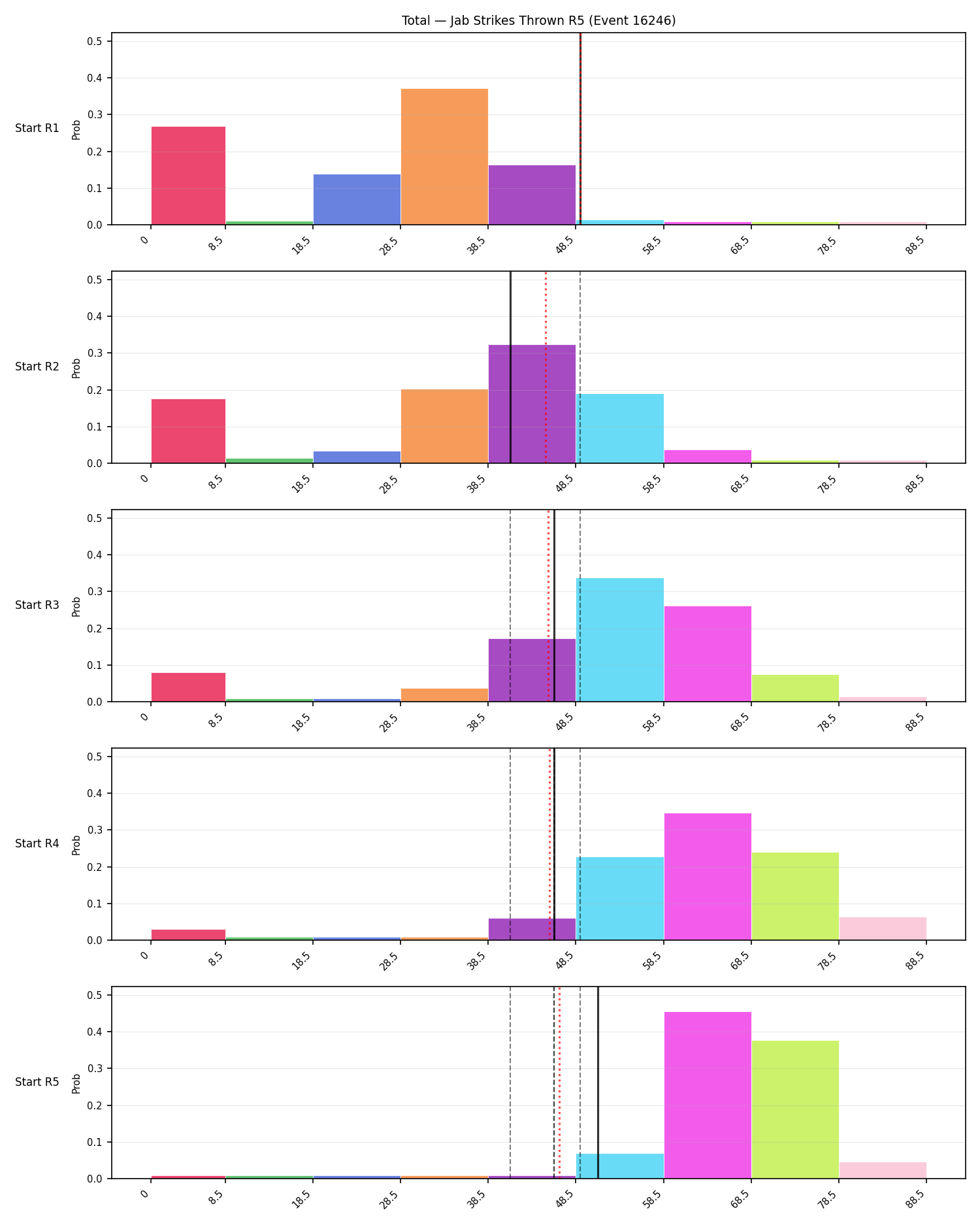 Stats/Round/Total Bins/Jab Strikes Thrown/Round 05/16246 Round 05 Snapshots — Prod