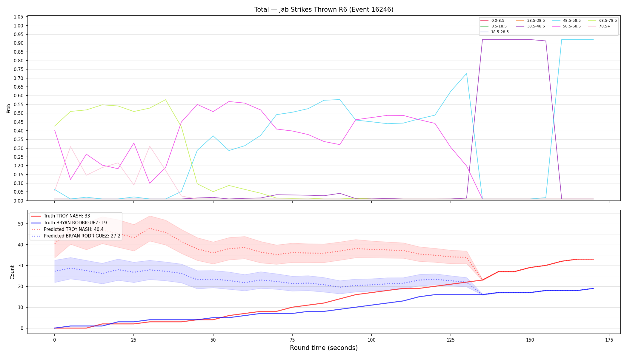 Stats/Round/Total Bins/Jab Strikes Thrown/Round 06/16246 Round 06 — Prod