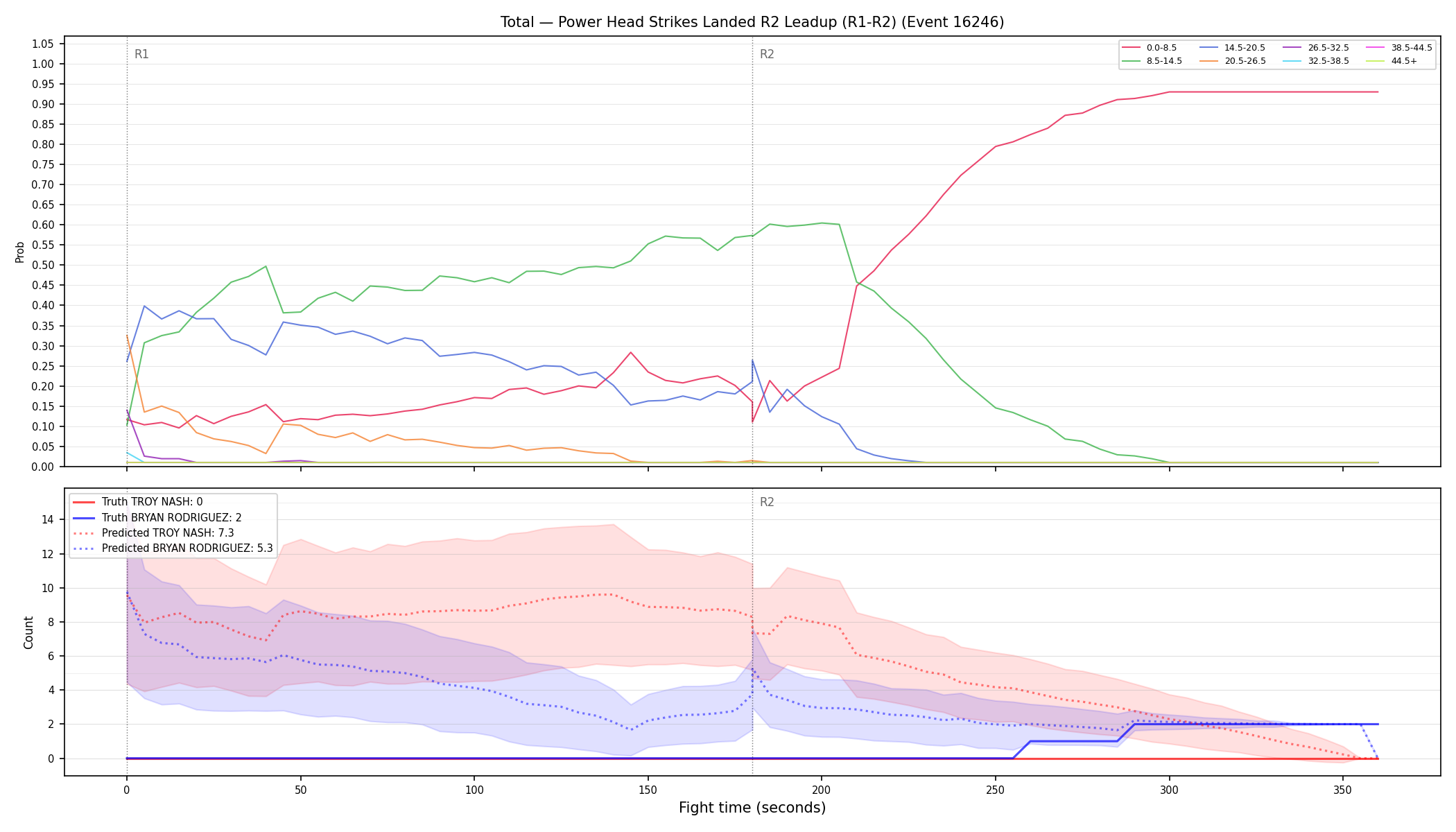 Stats/Round/Total Bins/Power Head Strikes Landed/Round 02/16246 Round 02 Leadup — Prod