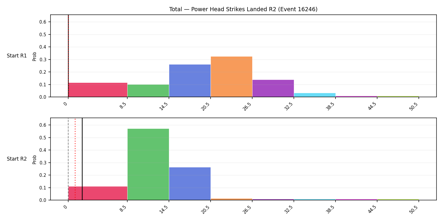 Stats/Round/Total Bins/Power Head Strikes Landed/Round 02/16246 Round 02 Snapshots — Prod