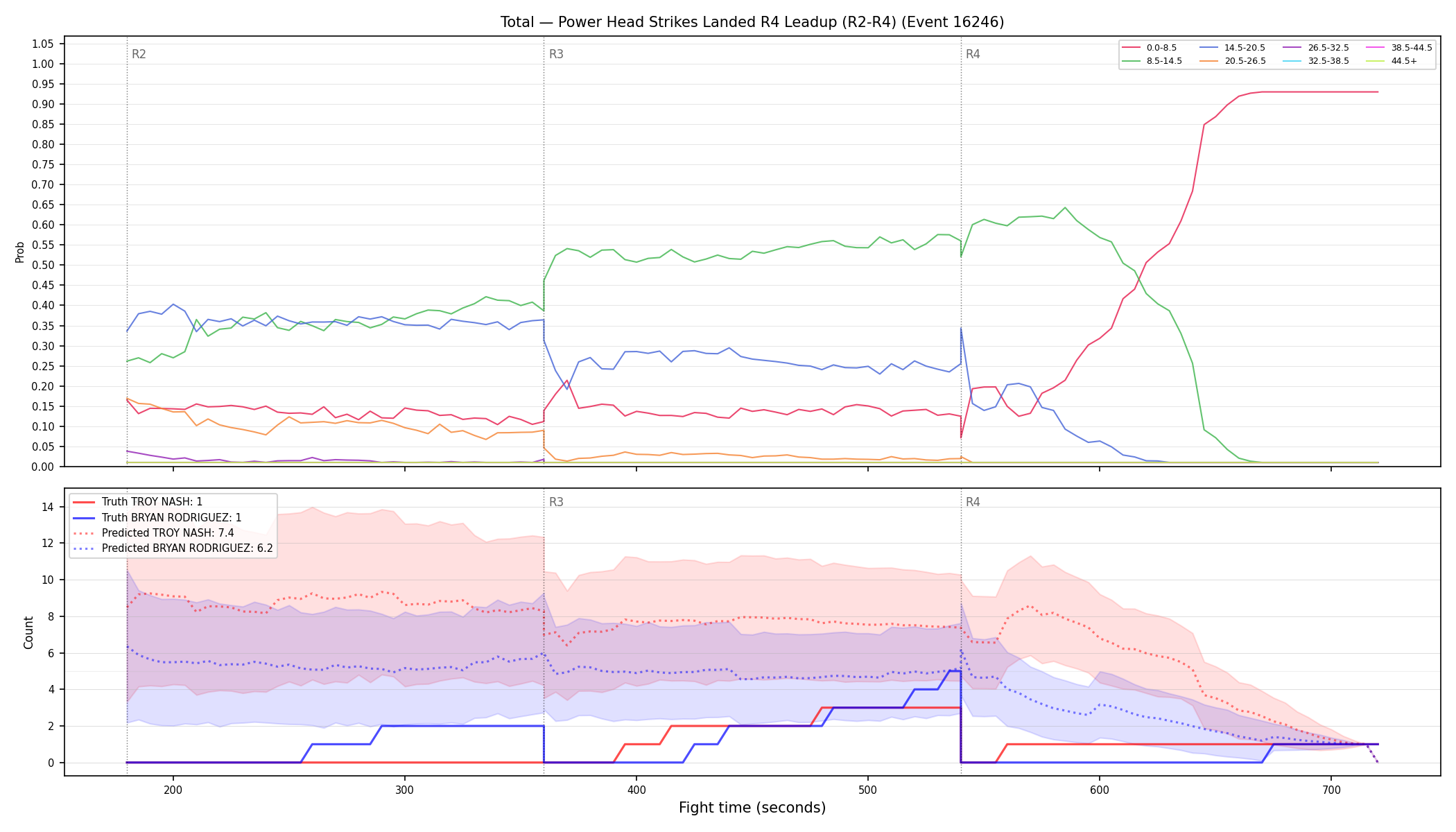 Stats/Round/Total Bins/Power Head Strikes Landed/Round 04/16246 Round 04 Leadup — Prod