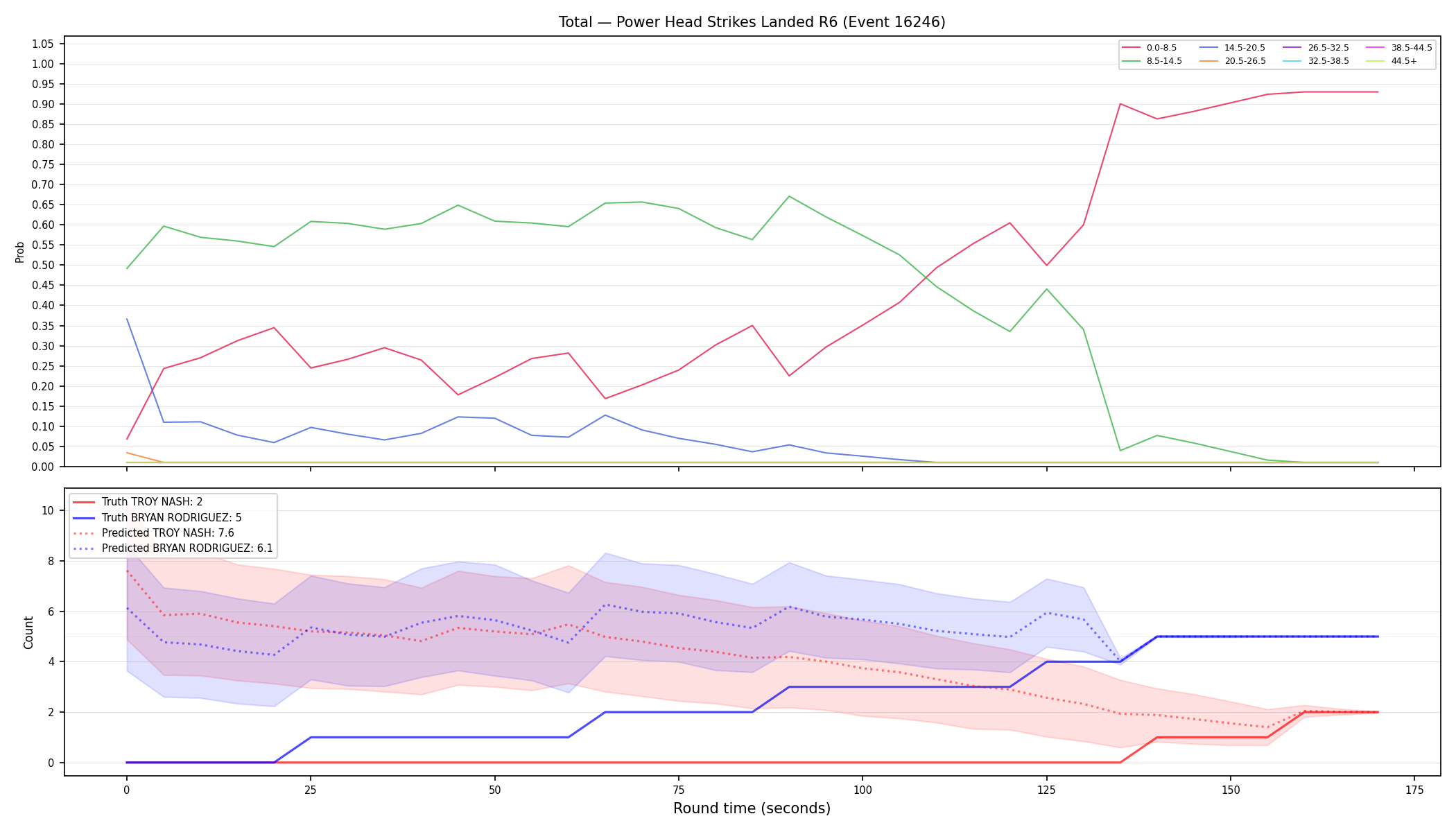 Stats/Round/Total Bins/Power Head Strikes Landed/Round 06/16246 Round 06 — Prod