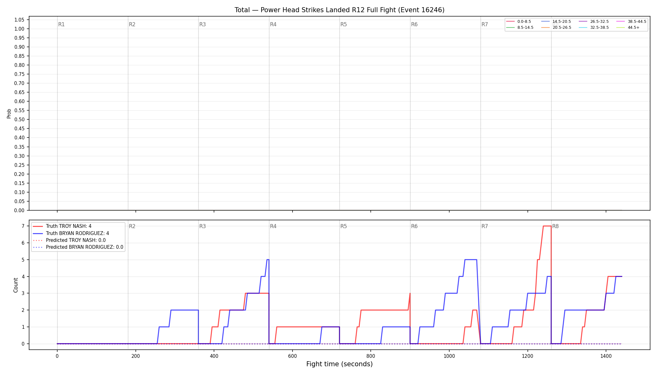 Stats/Round/Total Bins/Power Head Strikes Landed/Round 12/16246 Round 12 Fight — Prod