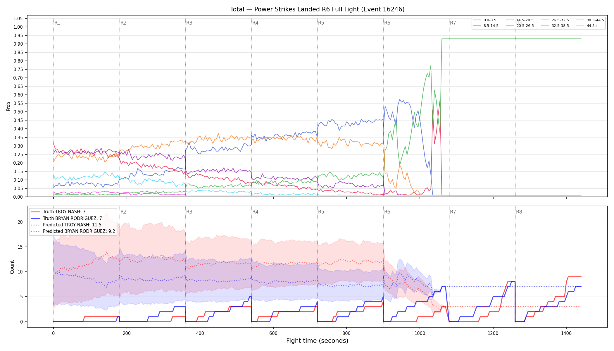 Stats/Round/Total Bins/Power Strikes Landed/Round 06/16246 Round 06 Fight — Prod