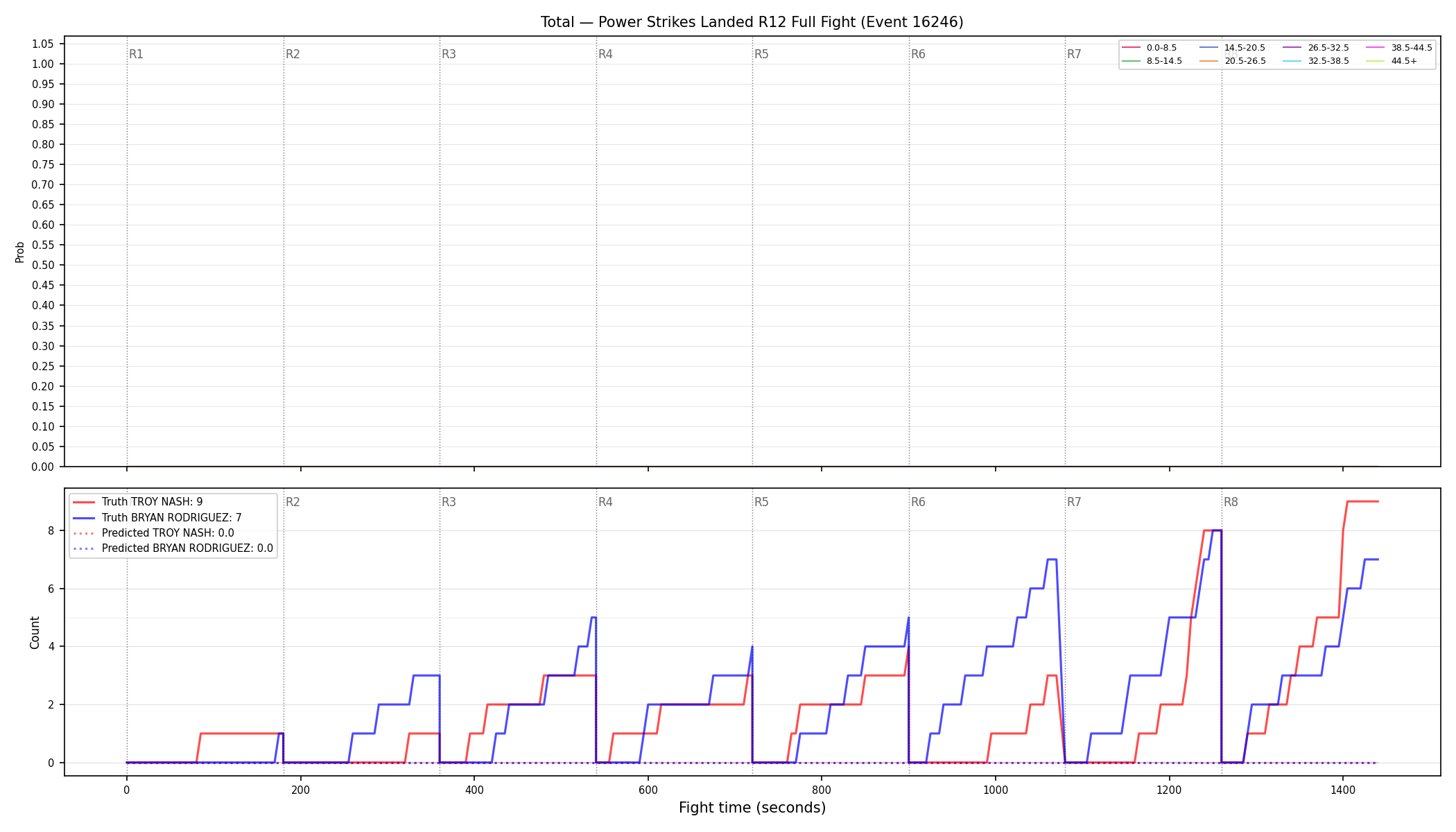 Stats/Round/Total Bins/Power Strikes Landed/Round 12/16246 Round 12 Fight — Prod