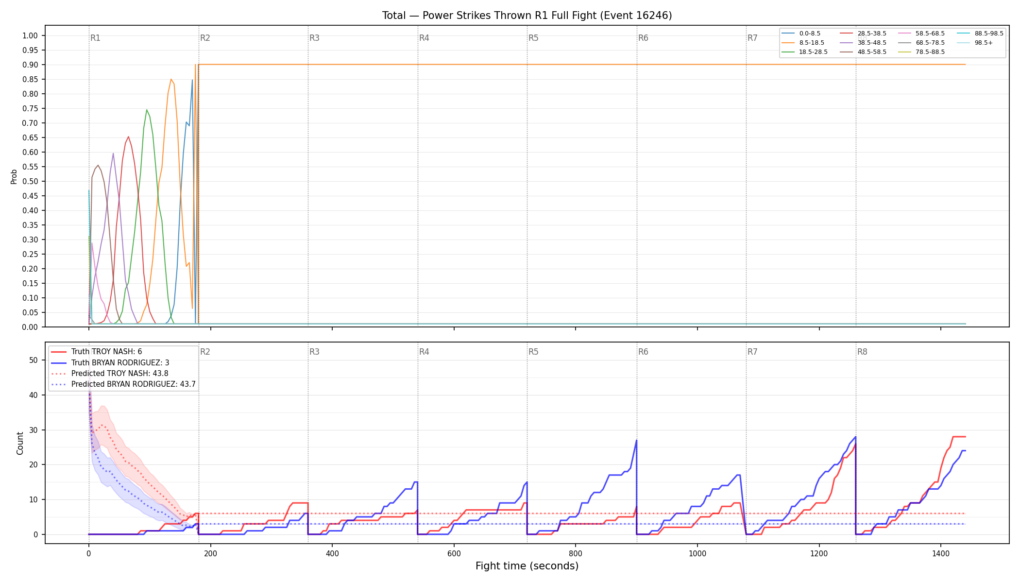 Stats/Round/Total Bins/Power Strikes Thrown/Round 01/16246 Round 01 Fight — Prod