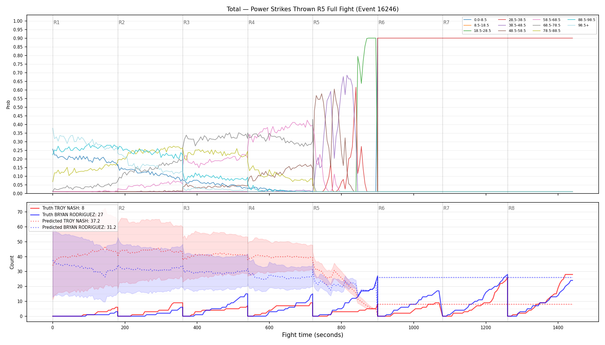 Stats/Round/Total Bins/Power Strikes Thrown/Round 05/16246 Round 05 Fight — Prod