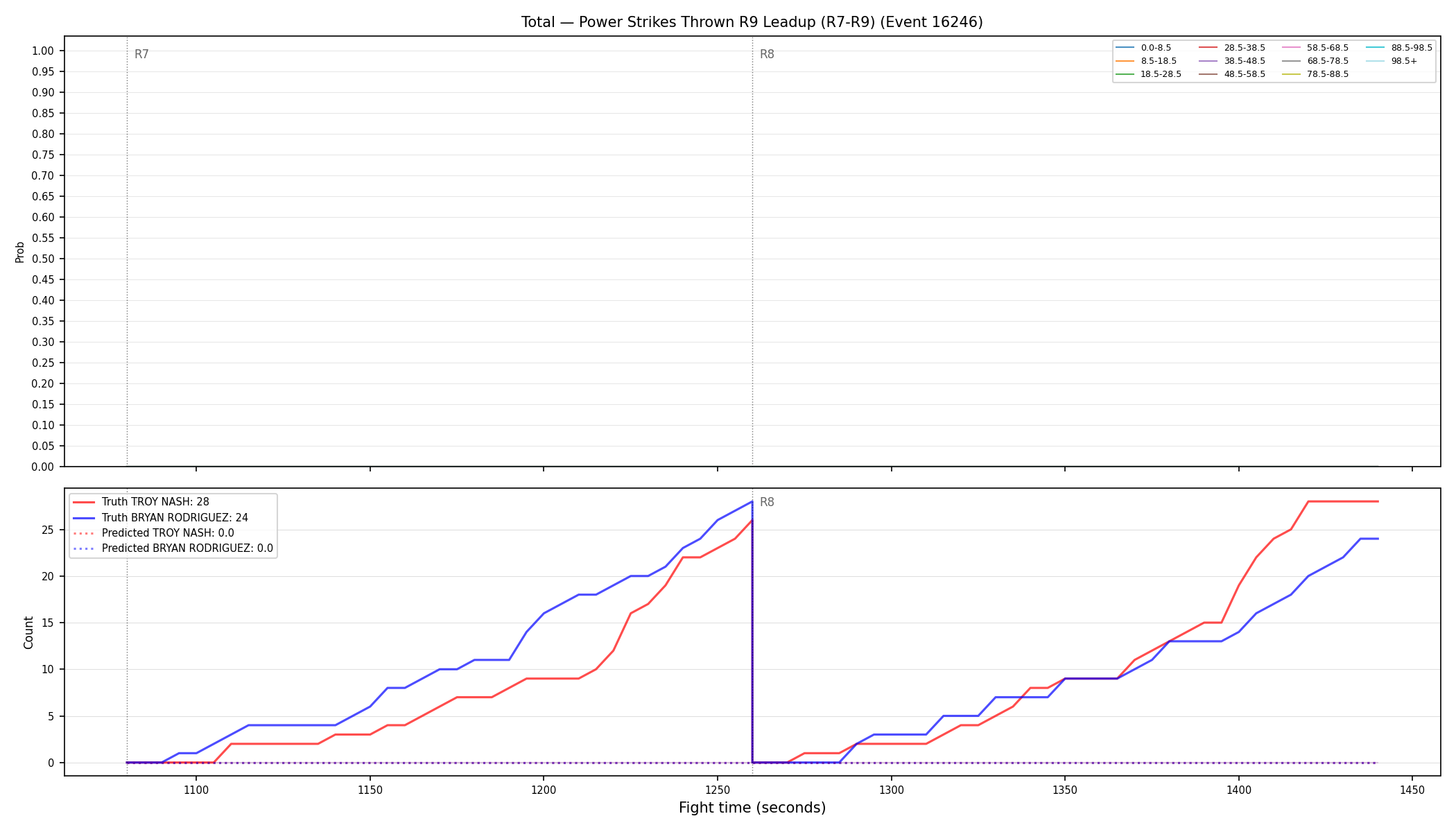 Stats/Round/Total Bins/Power Strikes Thrown/Round 09/16246 Round 09 Leadup — Prod