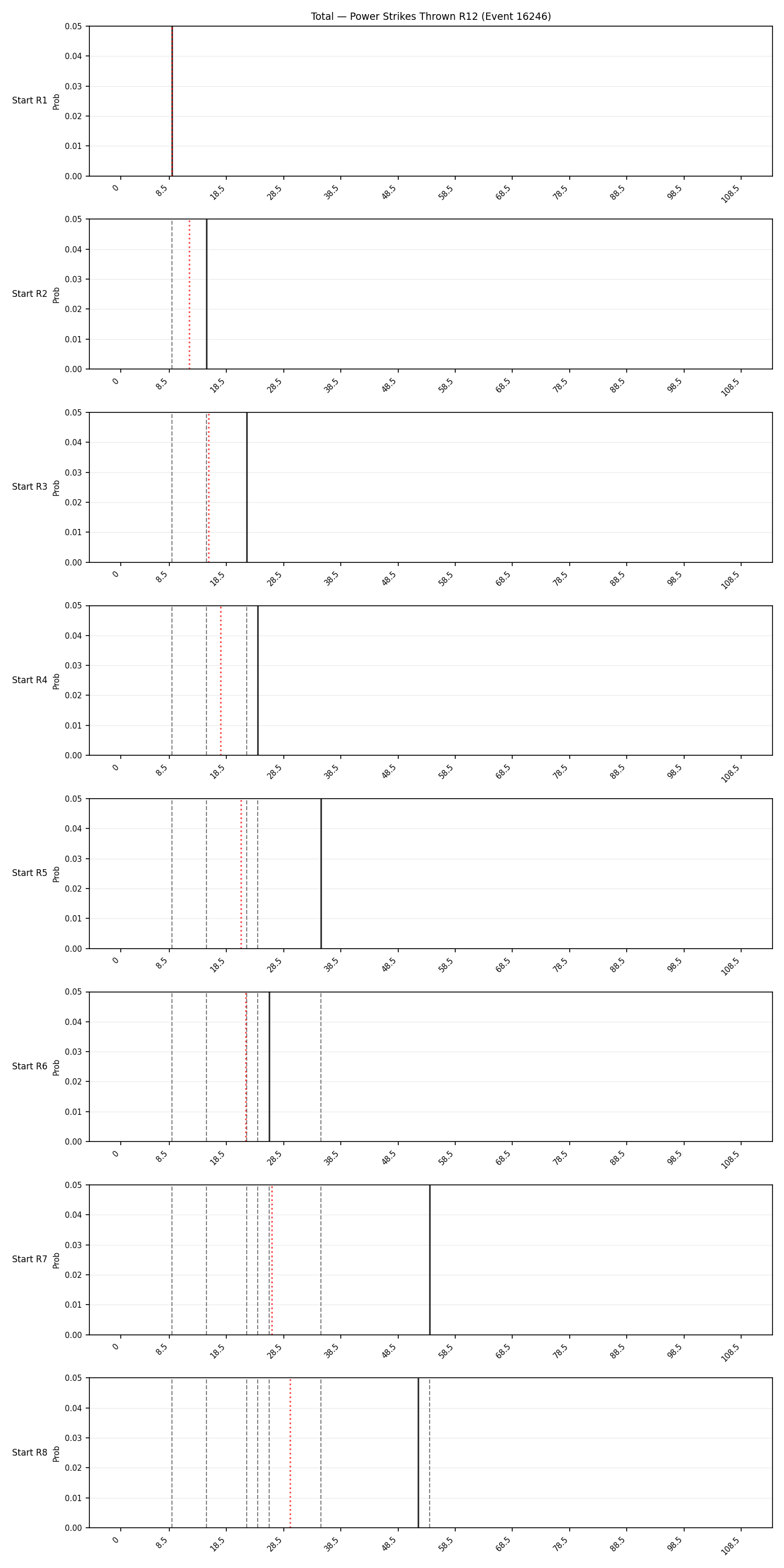 Stats/Round/Total Bins/Power Strikes Thrown/Round 12/16246 Round 12 Snapshots — Prod