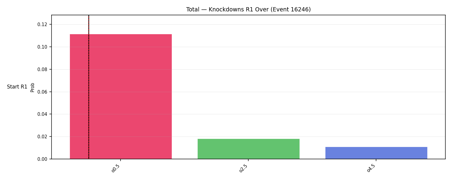 Stats/Round/Total Overs/Knockdowns/Round 01/16246 Round 01 Over Snapshots — Prod