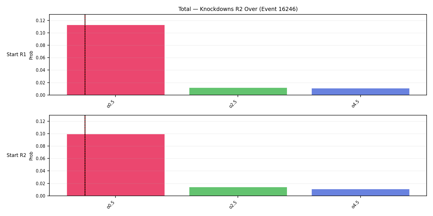 Stats/Round/Total Overs/Knockdowns/Round 02/16246 Round 02 Over Snapshots — Prod