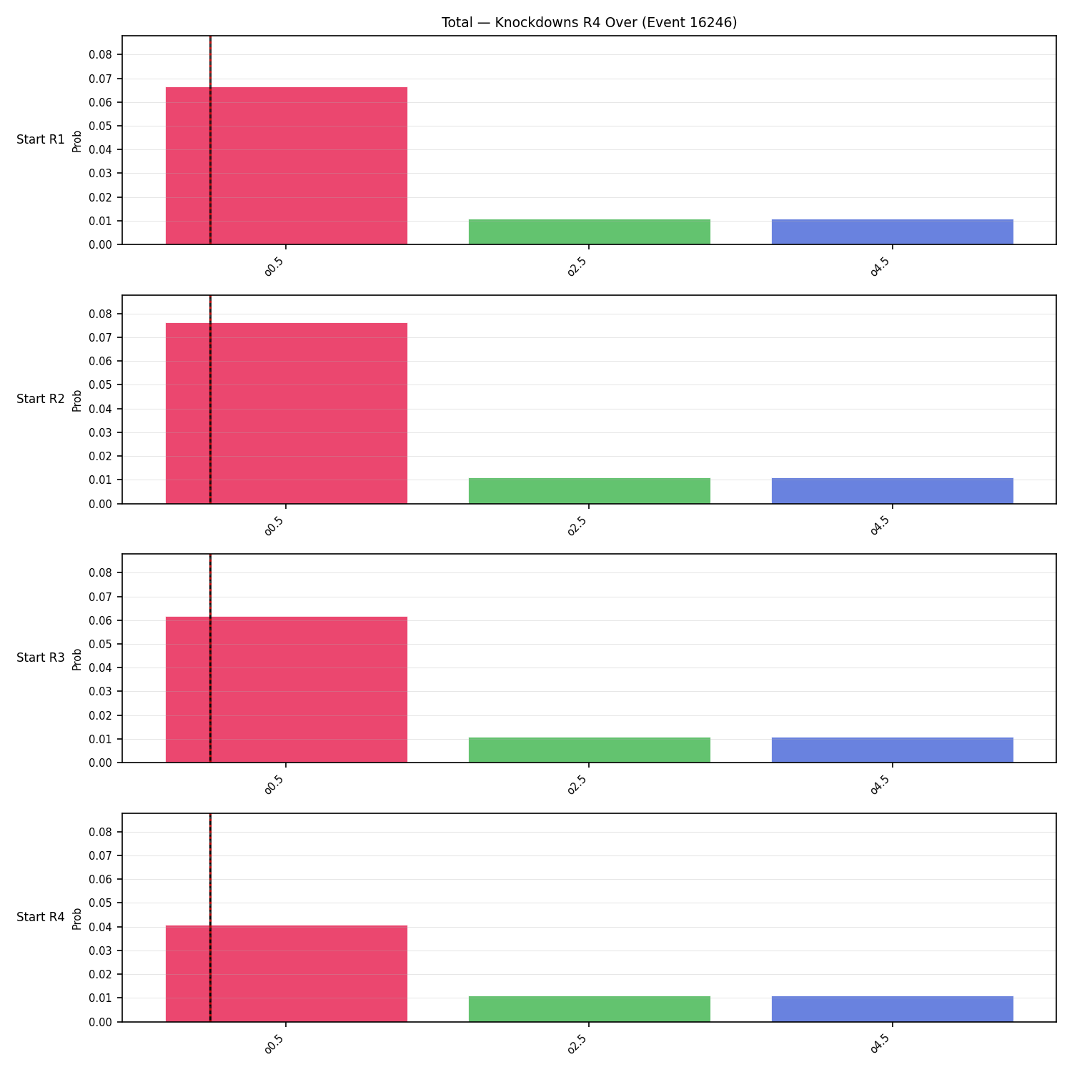 Stats/Round/Total Overs/Knockdowns/Round 04/16246 Round 04 Over Snapshots — Prod