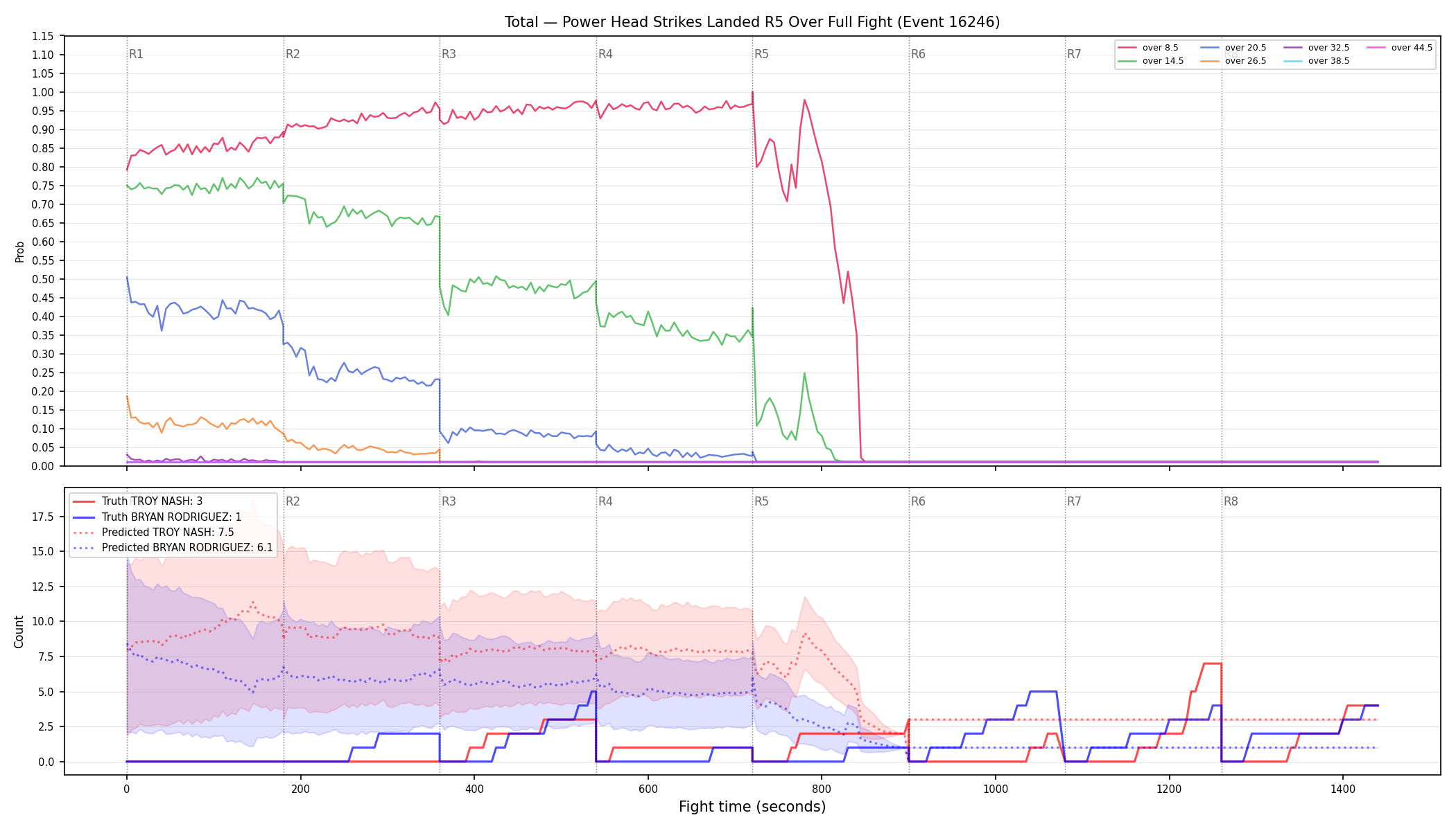 Stats/Round/Total Overs/Power Head Strikes Landed/Round 05/16246 Round 05 Over Fight — Prod