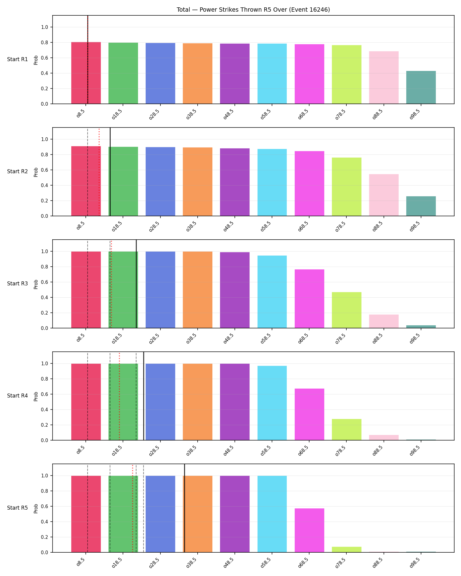 Stats/Round/Total Overs/Power Strikes Thrown/Round 05/16246 Round 05 Over Snapshots — Prod