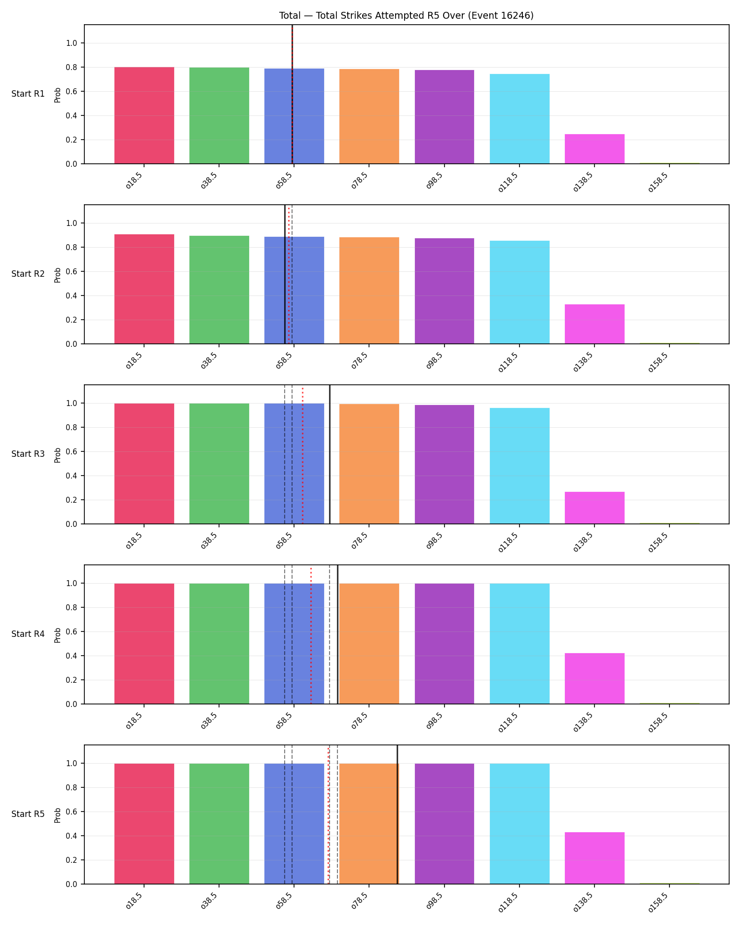 Stats/Round/Total Overs/Total Strikes Attempted/Round 05/16246 Round 05 Over Snapshots — Prod