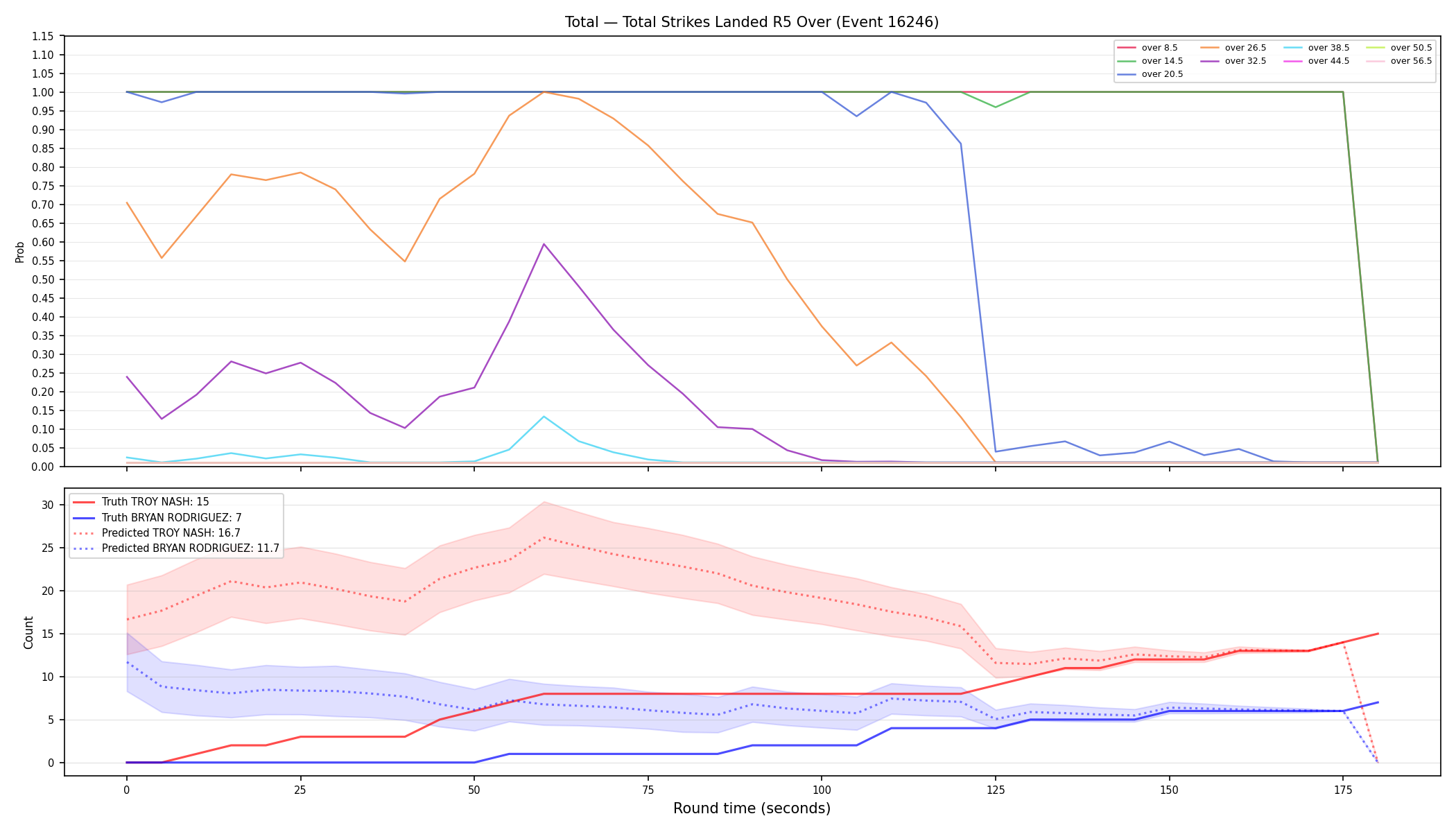 Stats/Round/Total Overs/Total Strikes Landed/Round 05/16246 Round 05 Over — Prod