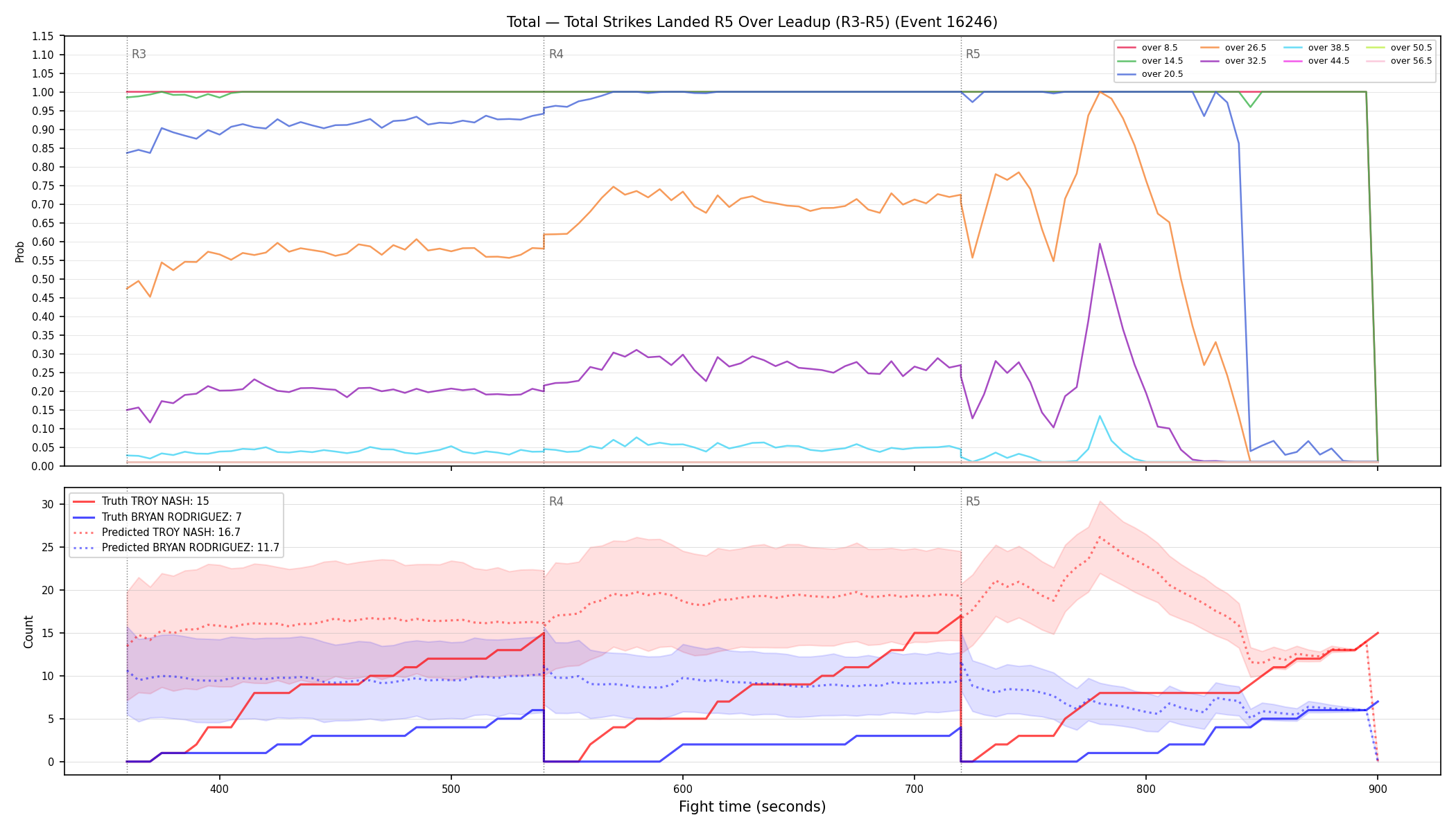 Stats/Round/Total Overs/Total Strikes Landed/Round 05/16246 Round 05 Over Leadup — Prod