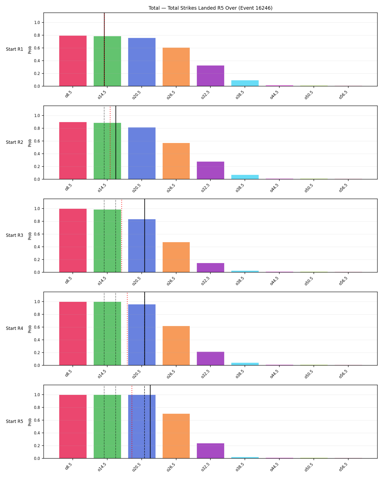 Stats/Round/Total Overs/Total Strikes Landed/Round 05/16246 Round 05 Over Snapshots — Prod