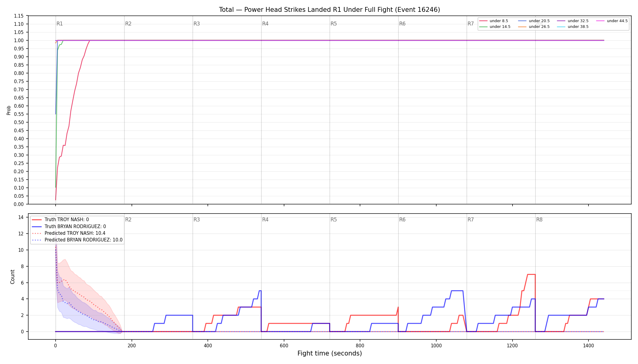 Stats/Round/Total Unders/Power Head Strikes Landed/Round 01/16246 Round 01 Under Fight — Prod