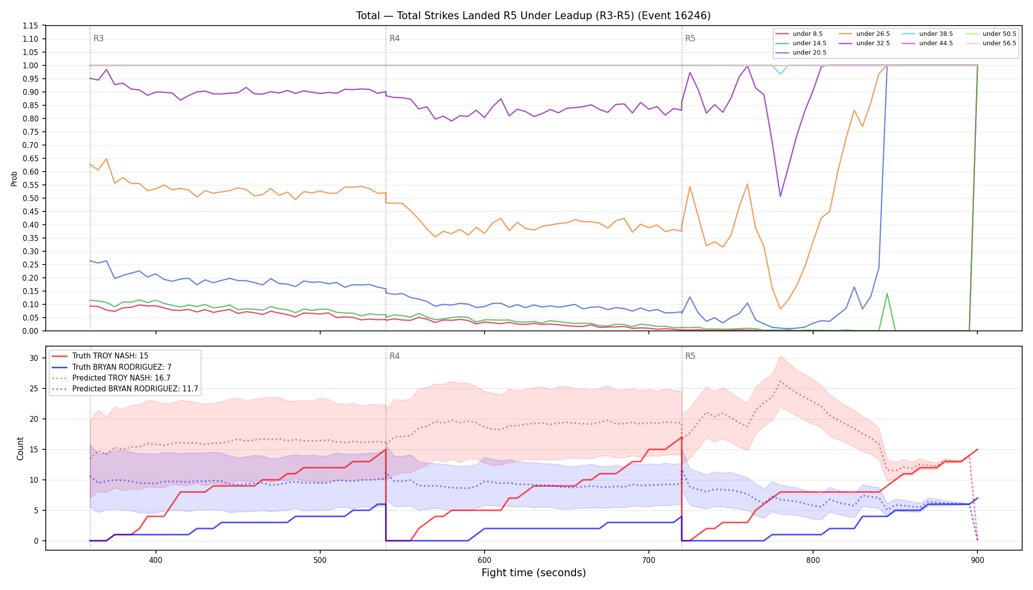 Stats/Round/Total Unders/Total Strikes Landed/Round 05/16246 Round 05 Under Leadup — Prod