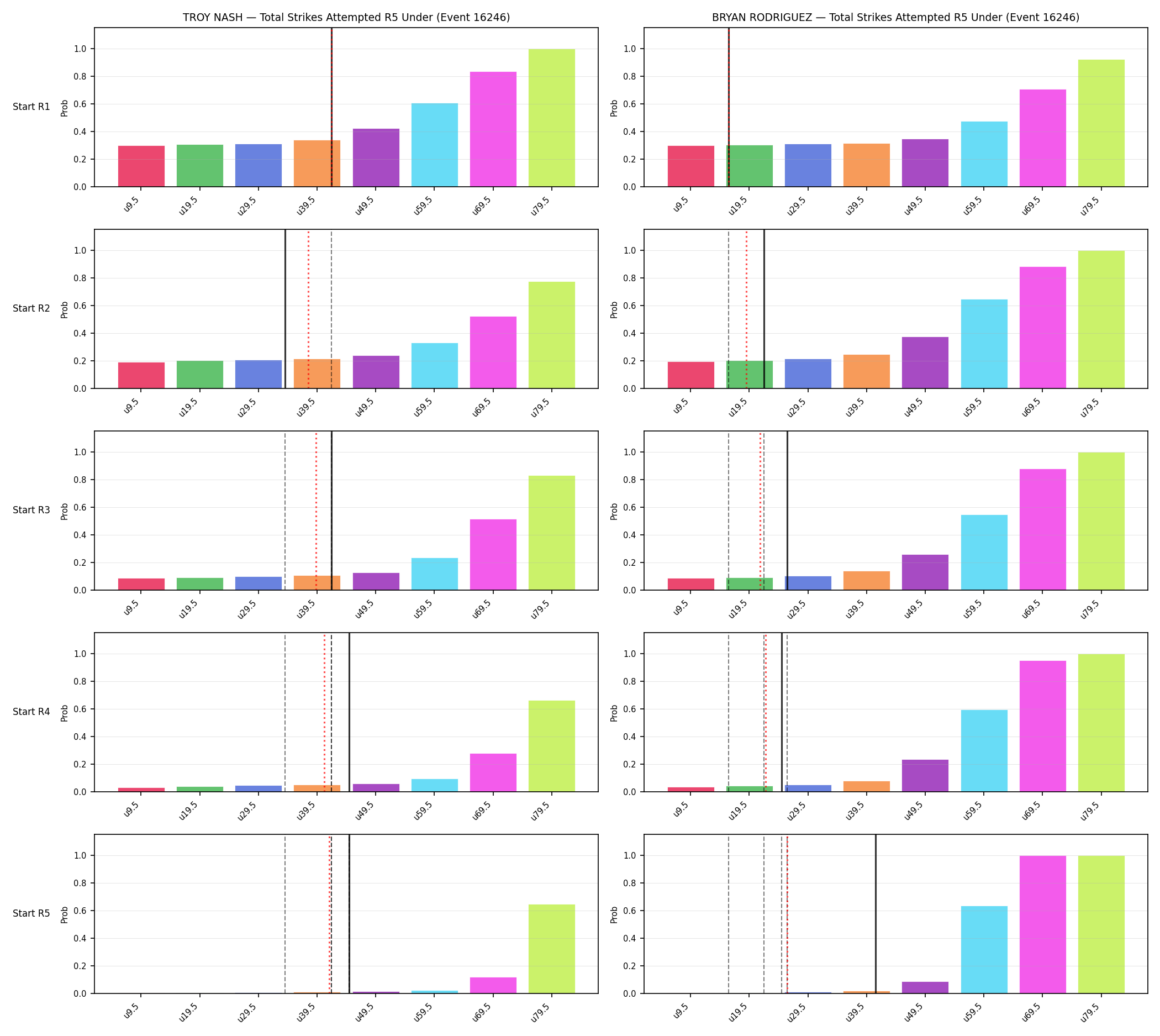 Round: Total Strikes Attempted — round 5 — snapshots — Prod