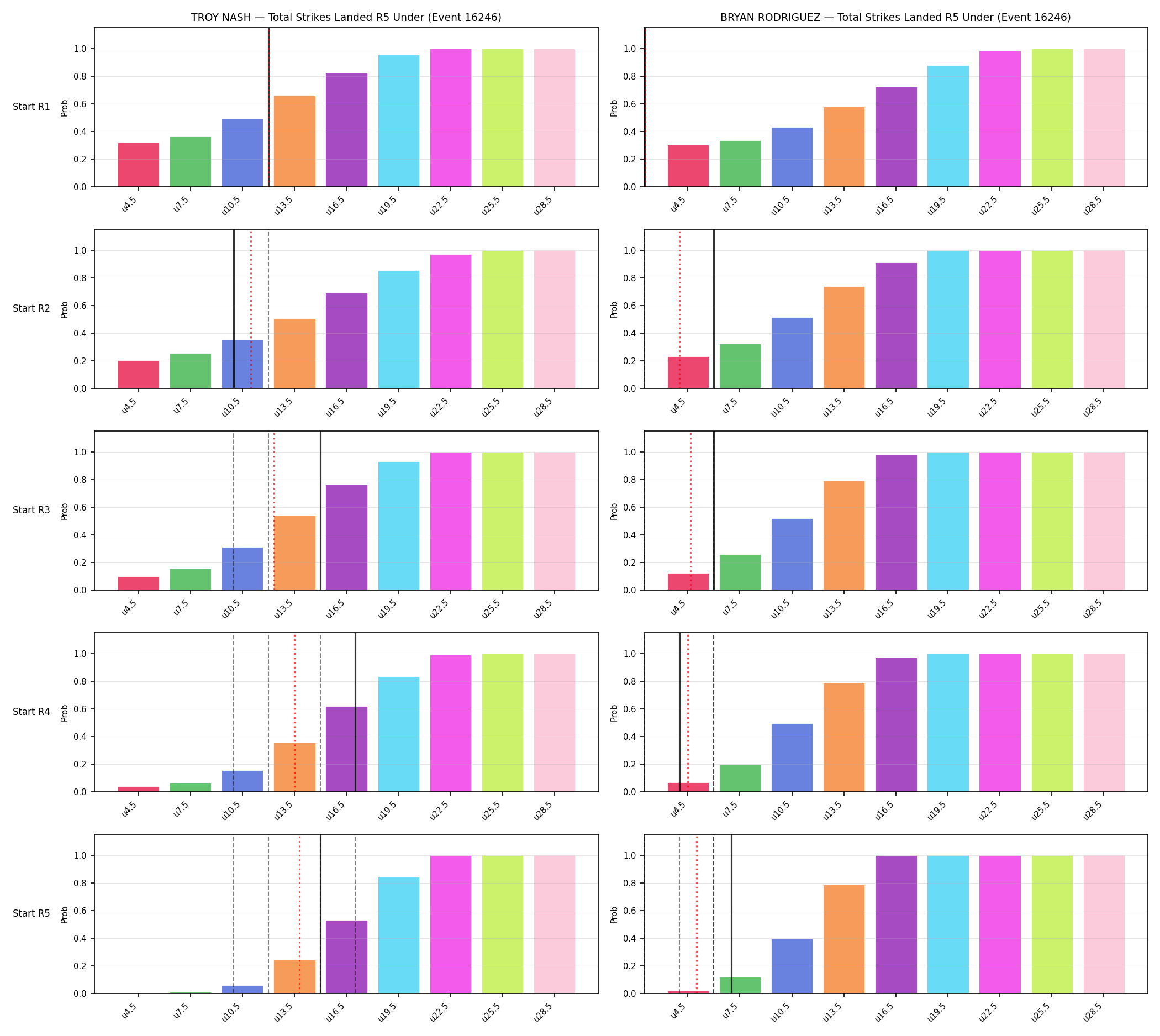 Round: Total Strikes Landed — round 5 — snapshots — Prod
