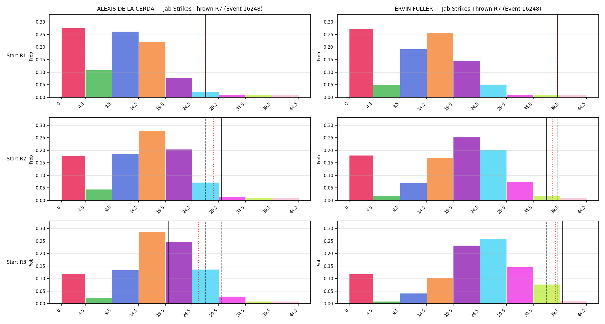 Round: Jab Strikes Thrown — round 7 — snapshots — Prod