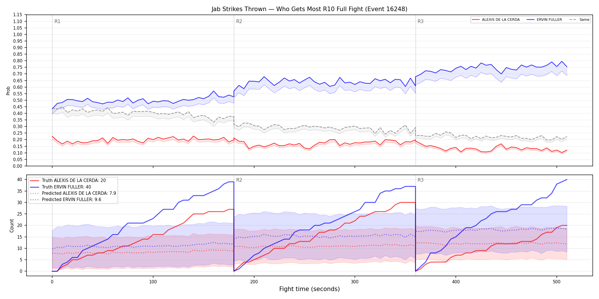 Round: Jab Strikes Thrown — round 10 — fight view — Prod