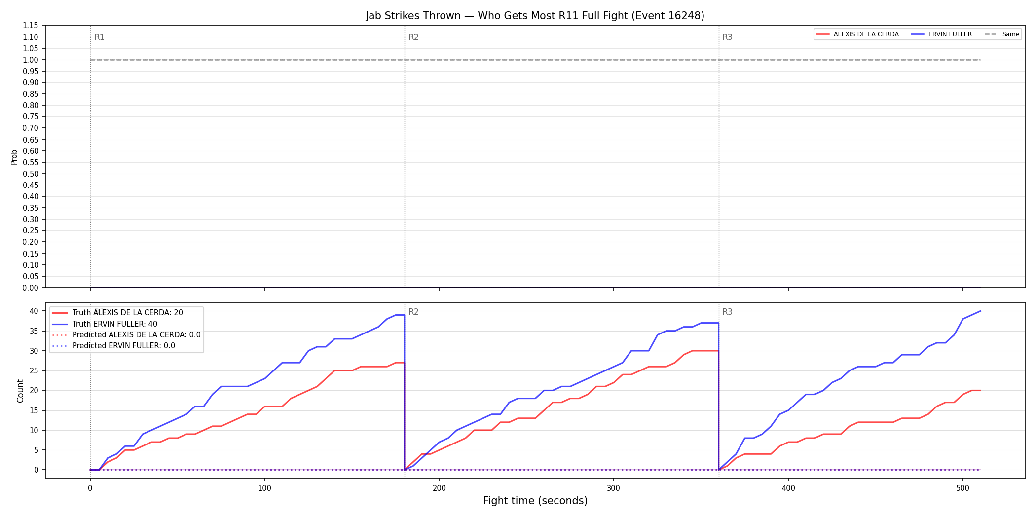 Round: Jab Strikes Thrown — round 11 — fight view — Prod