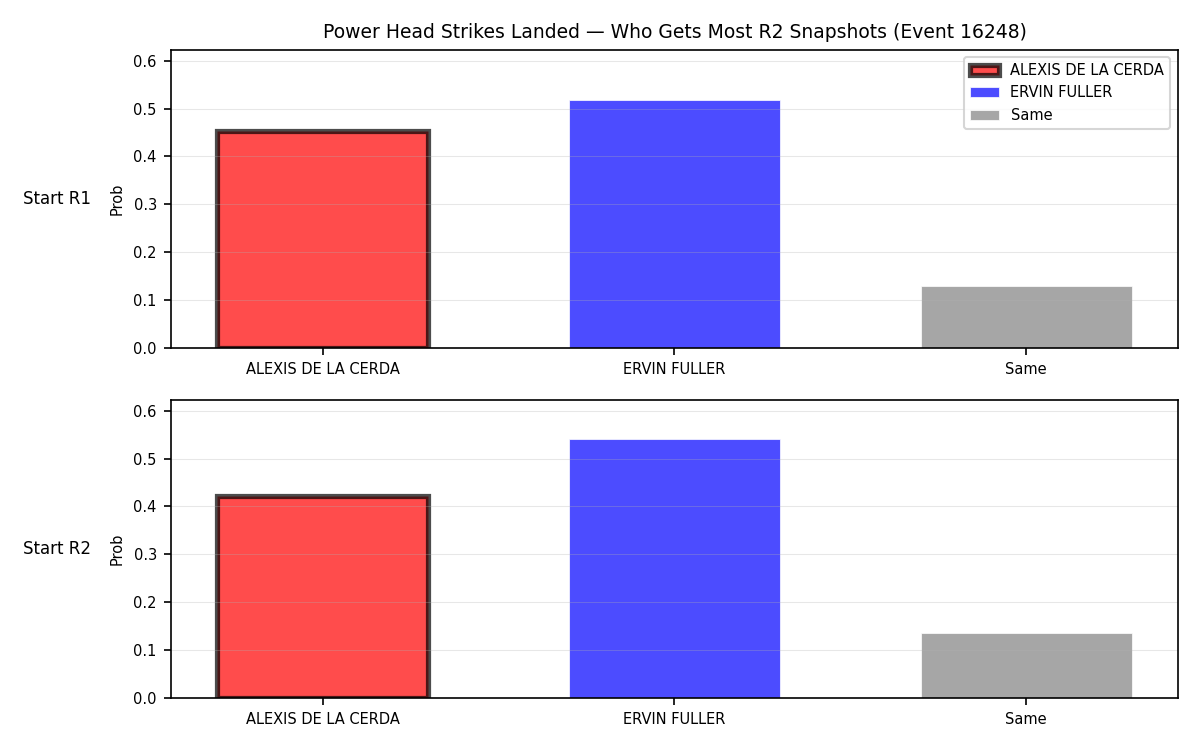 Round: Power Head Strikes Landed — round 2 — snapshots — Prod