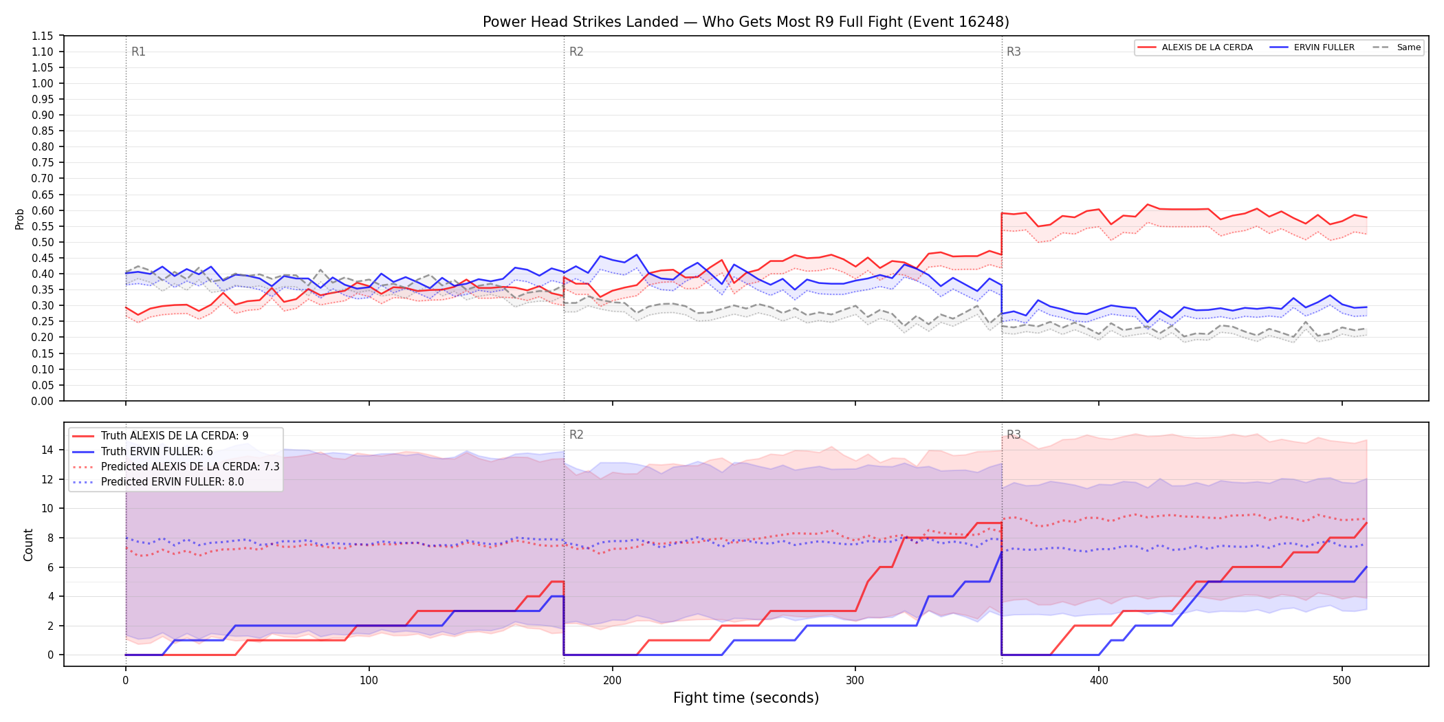 Round: Power Head Strikes Landed — round 9 — fight view — Prod