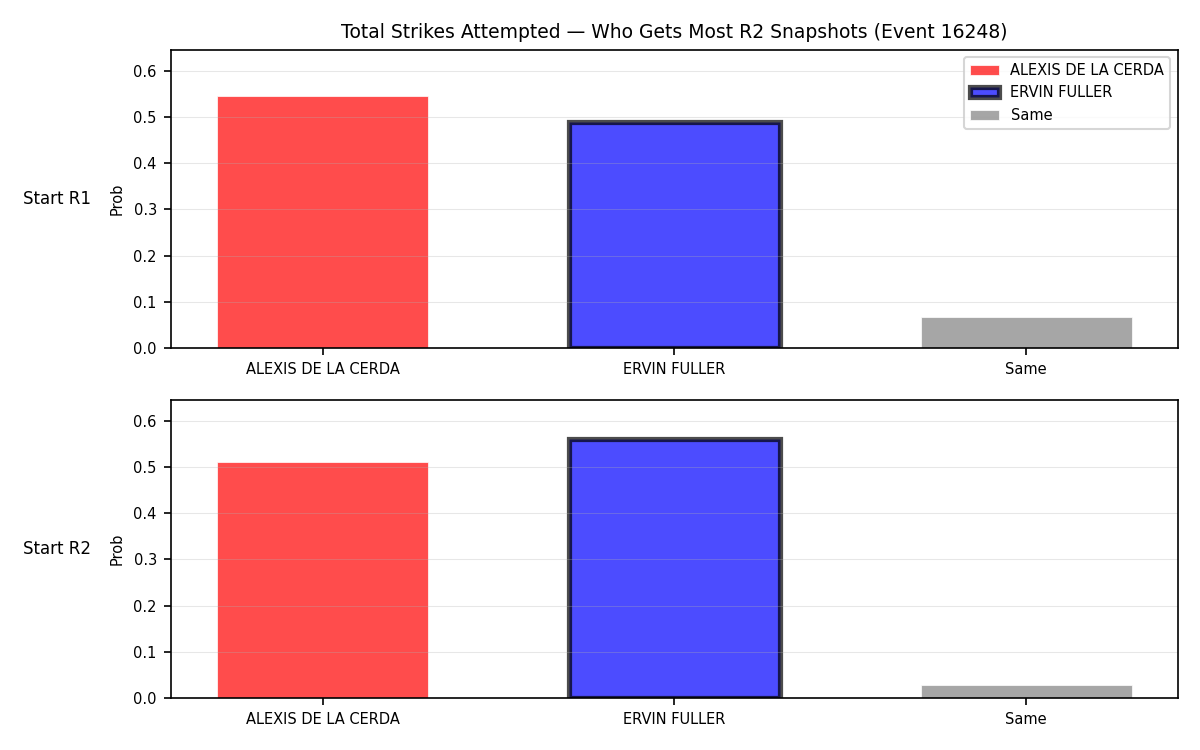 Round: Total Strikes Attempted — round 2 — snapshots — Prod