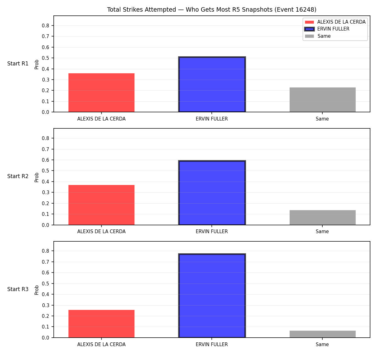 Round: Total Strikes Attempted — round 5 — snapshots — Prod