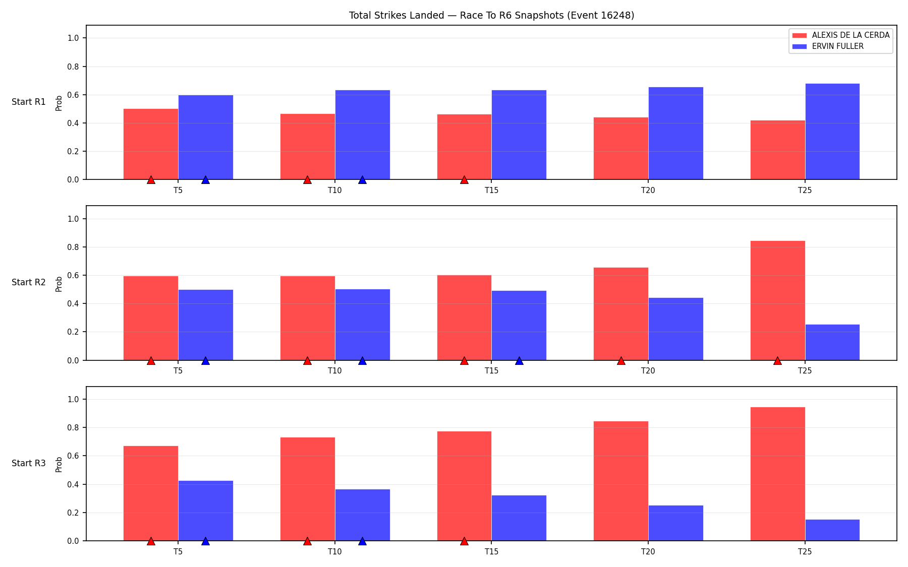 Round: Total Strikes Landed — round 6 — snapshots — Prod