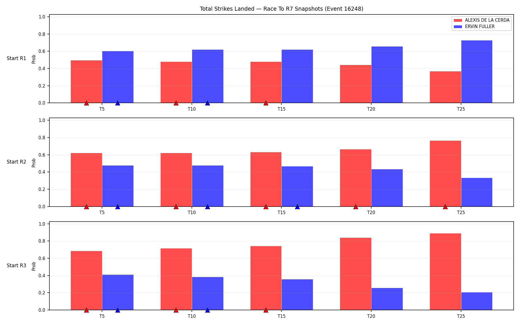 Round: Total Strikes Landed — round 7 — snapshots — Prod