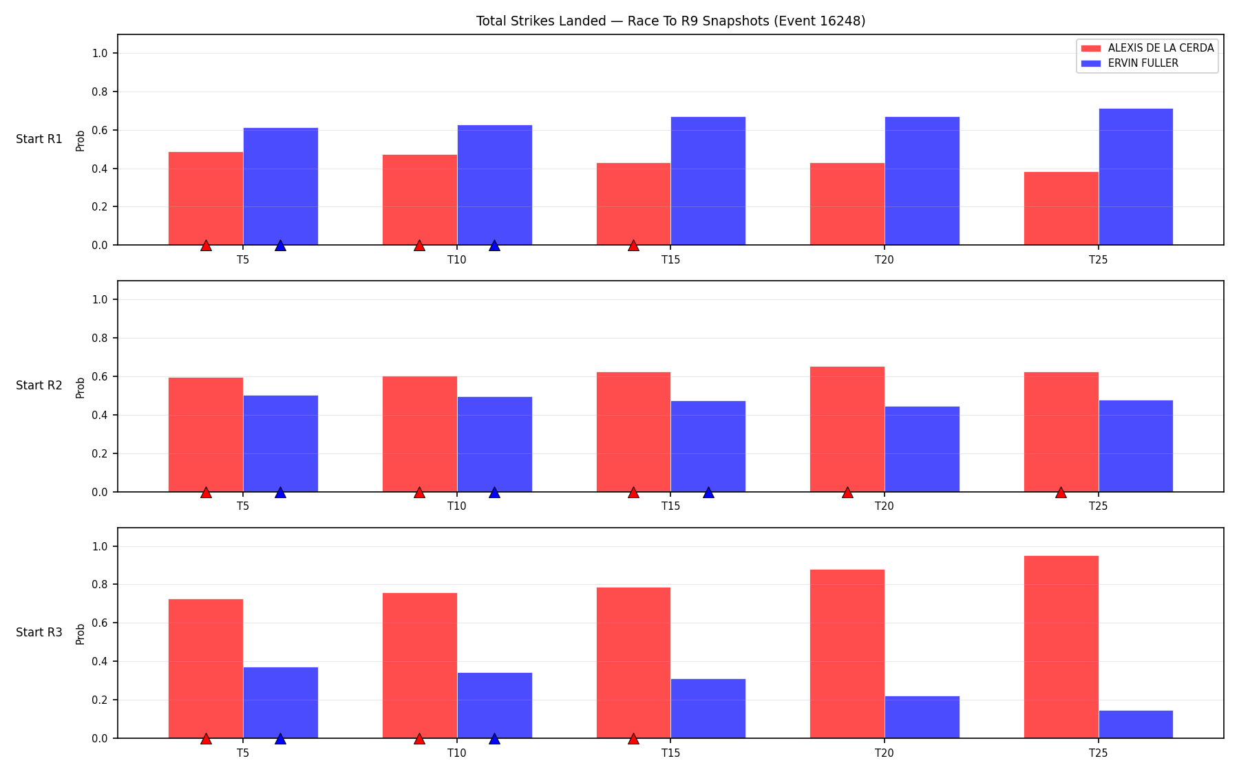 Round: Total Strikes Landed — round 9 — snapshots — Prod