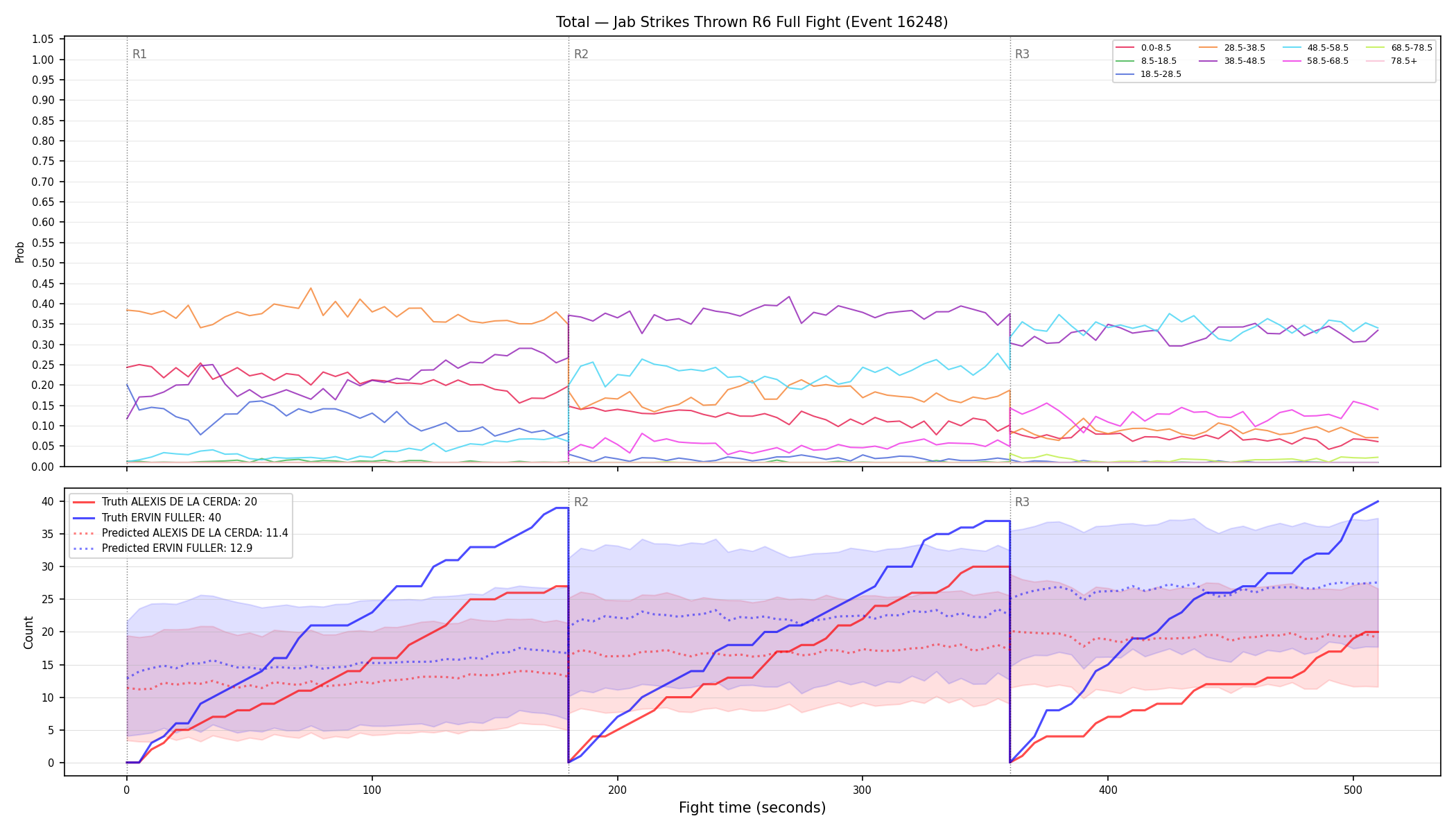Stats/Round/Total Bins/Jab Strikes Thrown/Round 06/16248 Round 06 Fight — Prod