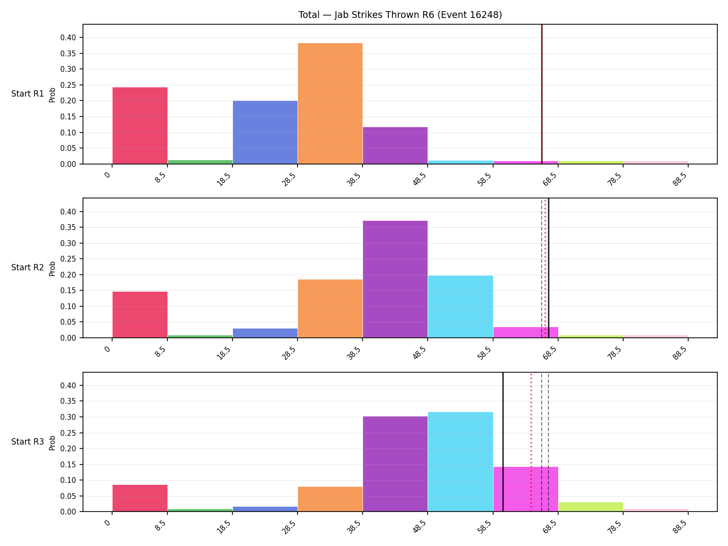 Stats/Round/Total Bins/Jab Strikes Thrown/Round 06/16248 Round 06 Snapshots — Prod