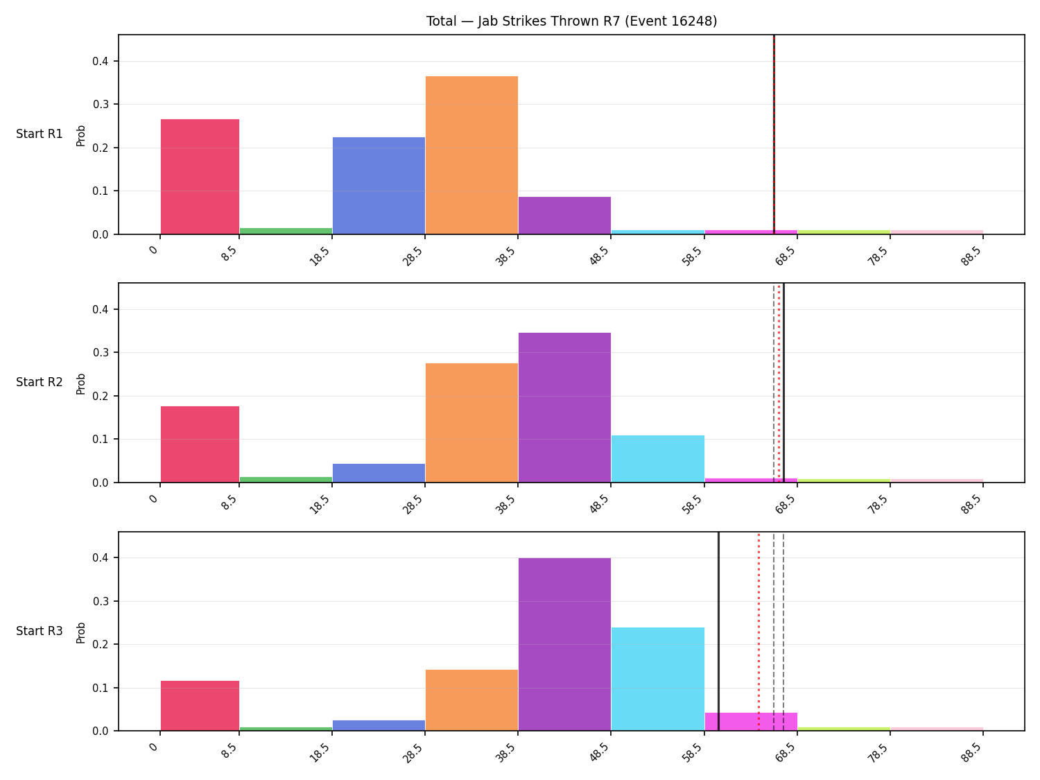 Stats/Round/Total Bins/Jab Strikes Thrown/Round 07/16248 Round 07 Snapshots — Prod