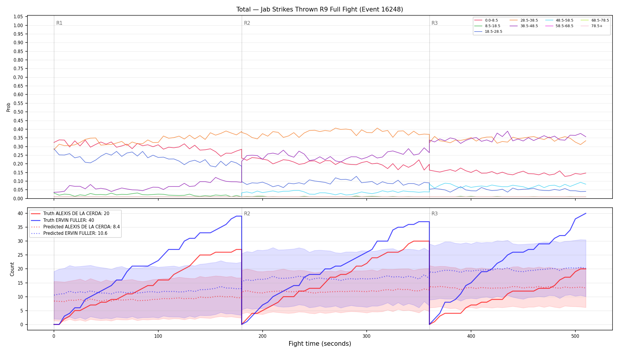 Stats/Round/Total Bins/Jab Strikes Thrown/Round 09/16248 Round 09 Fight — Prod