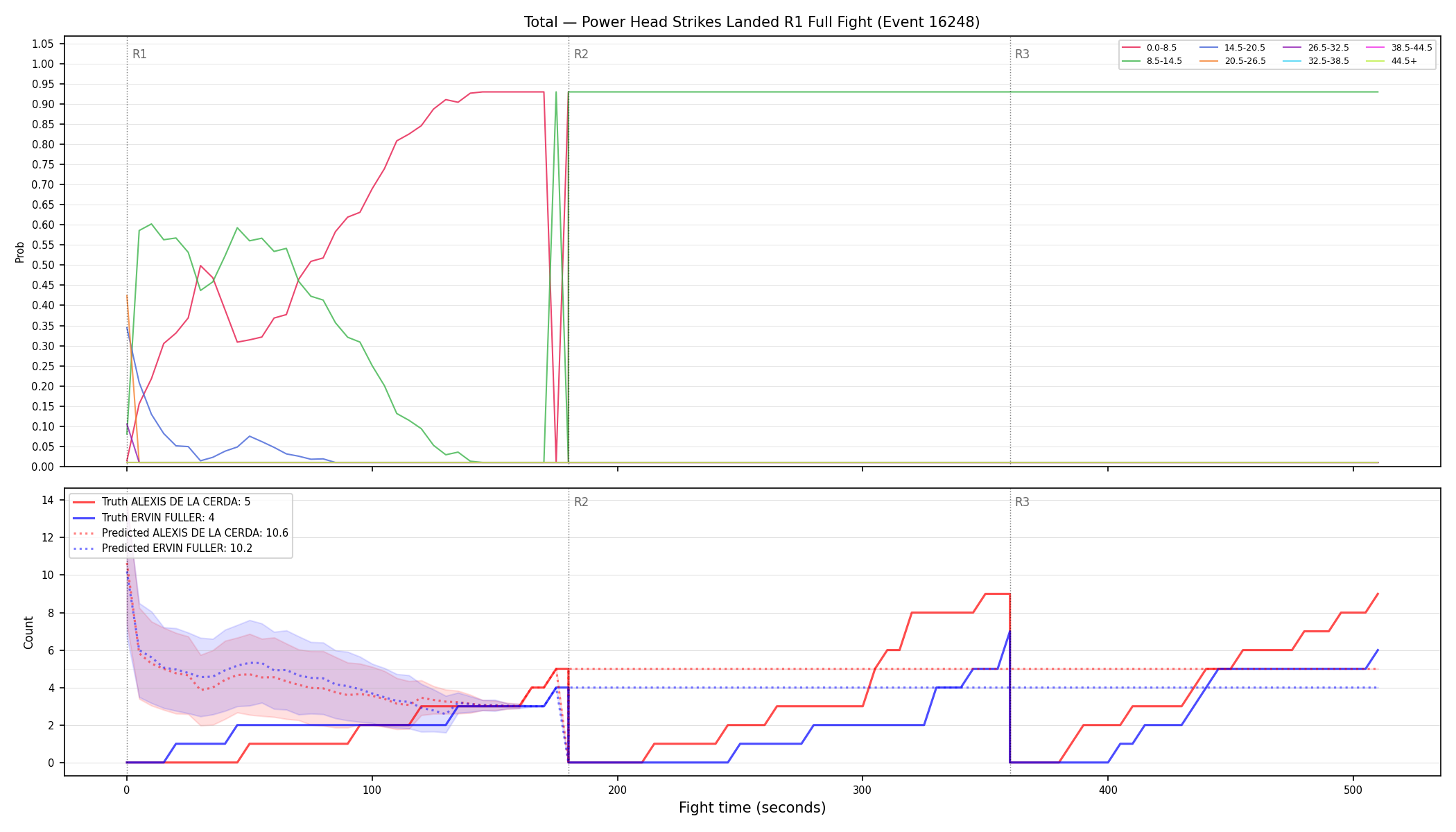 Stats/Round/Total Bins/Power Head Strikes Landed/Round 01/16248 Round 01 Fight — Prod