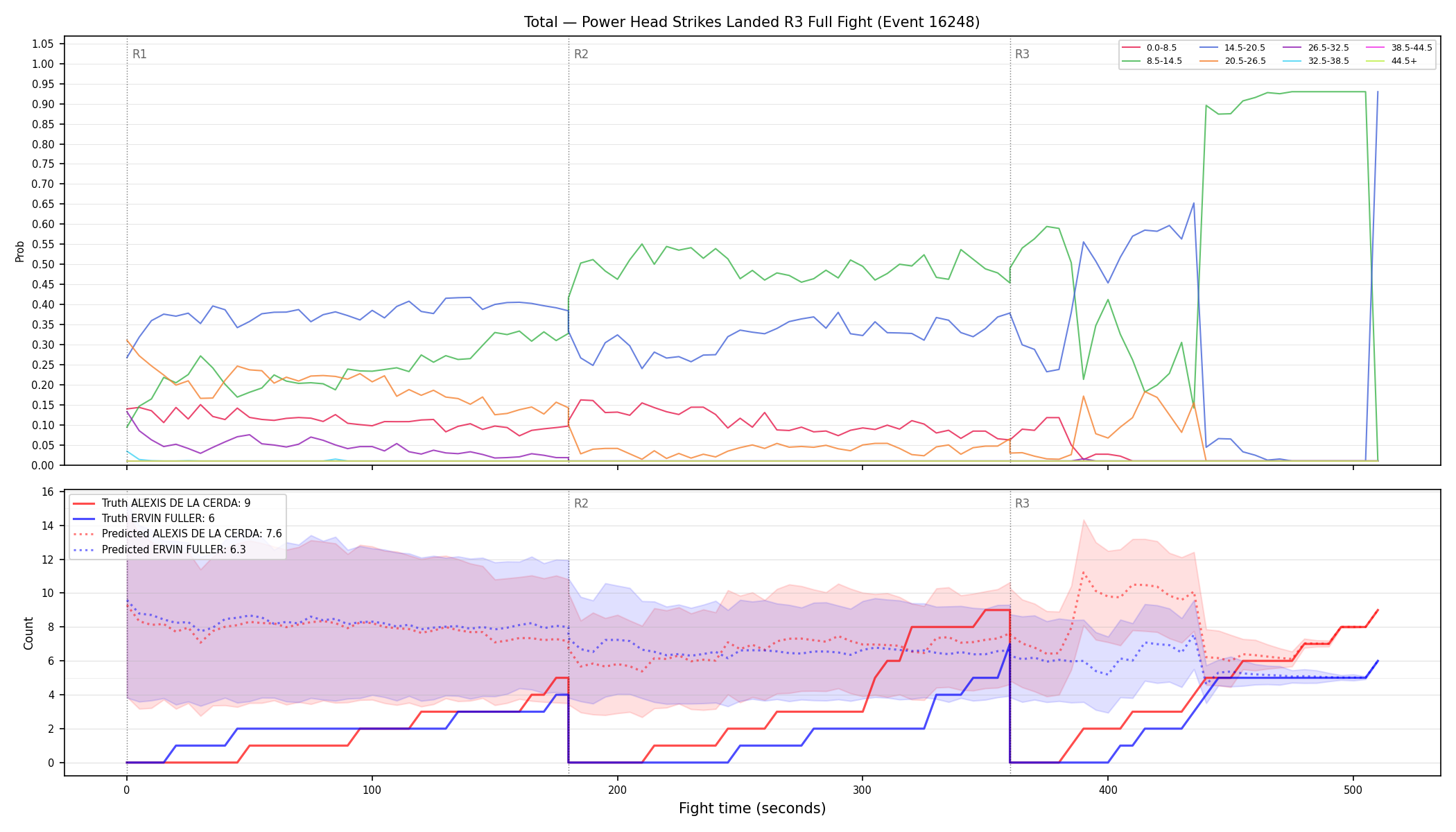 Stats/Round/Total Bins/Power Head Strikes Landed/Round 03/16248 Round 03 Fight — Prod