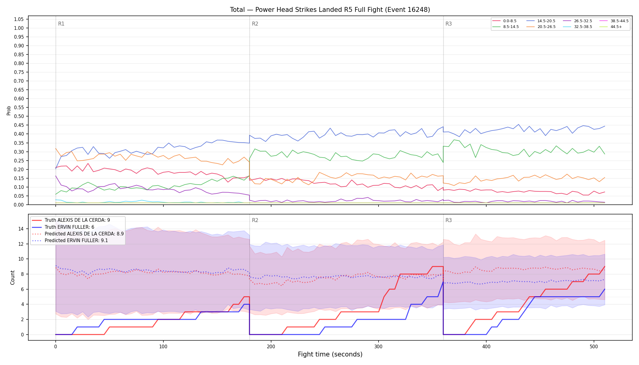 Stats/Round/Total Bins/Power Head Strikes Landed/Round 05/16248 Round 05 Fight — Prod