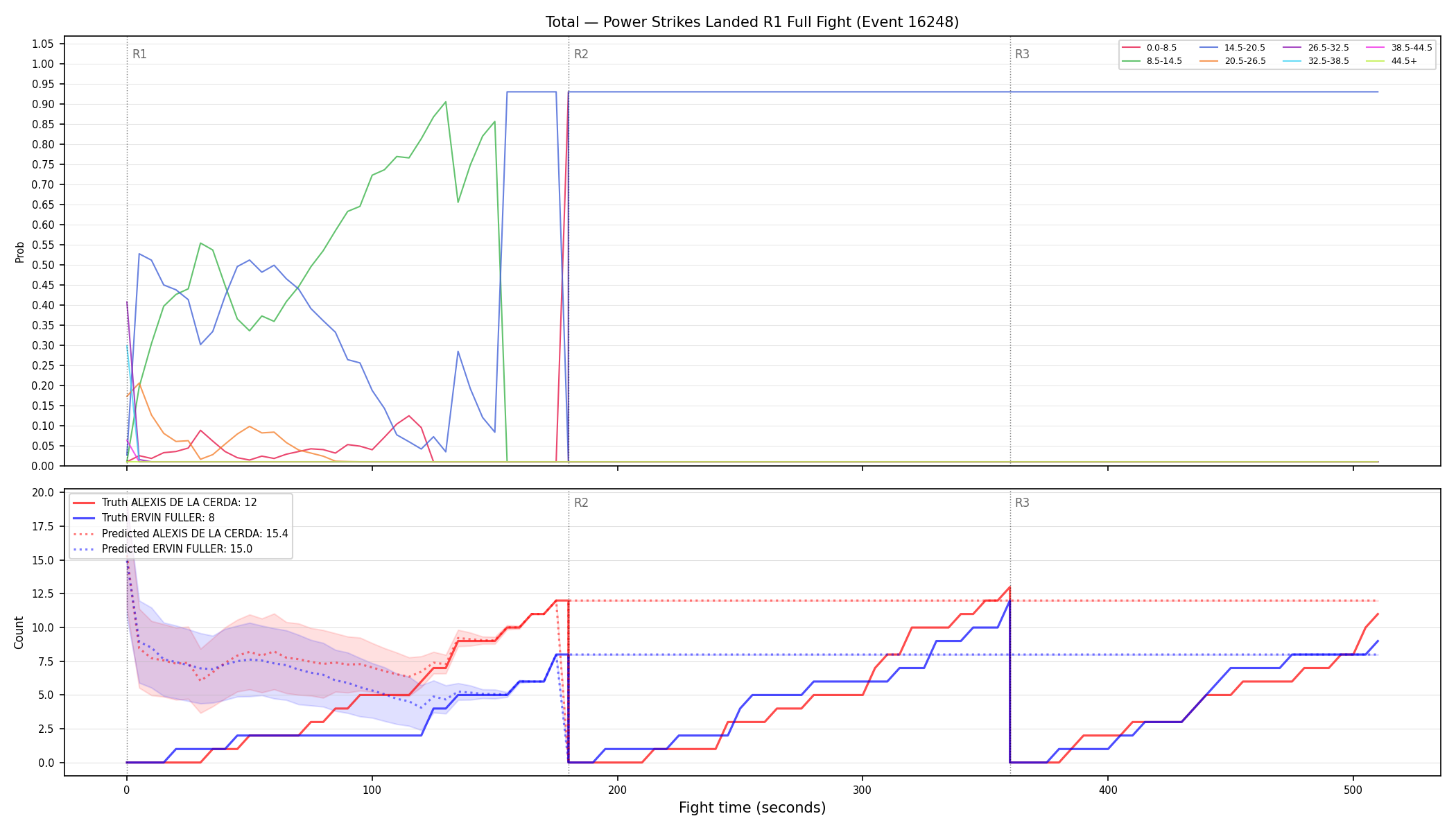 Stats/Round/Total Bins/Power Strikes Landed/Round 01/16248 Round 01 Fight — Prod