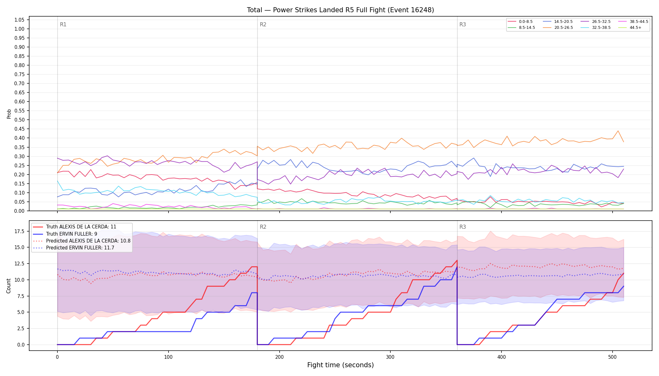 Stats/Round/Total Bins/Power Strikes Landed/Round 05/16248 Round 05 Fight — Prod